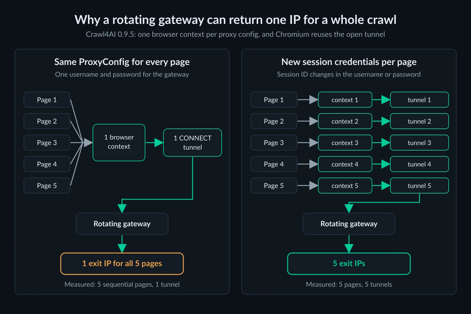 Diagram comparing one Crawl4AI proxy config whose five pages share one browser context and one CONNECT tunnel, against a session ID per page that creates five contexts and five tunnels