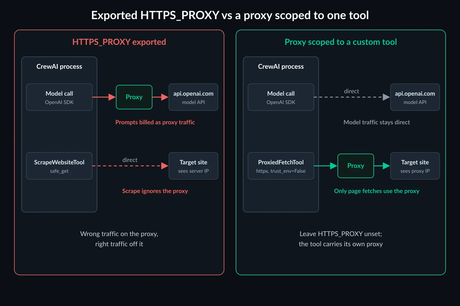 Flow comparison: with HTTPS_PROXY exported, CrewAI model calls go through the proxy while ScrapeWebsiteTool goes direct; with a scoped custom tool, only the page fetch uses the proxy