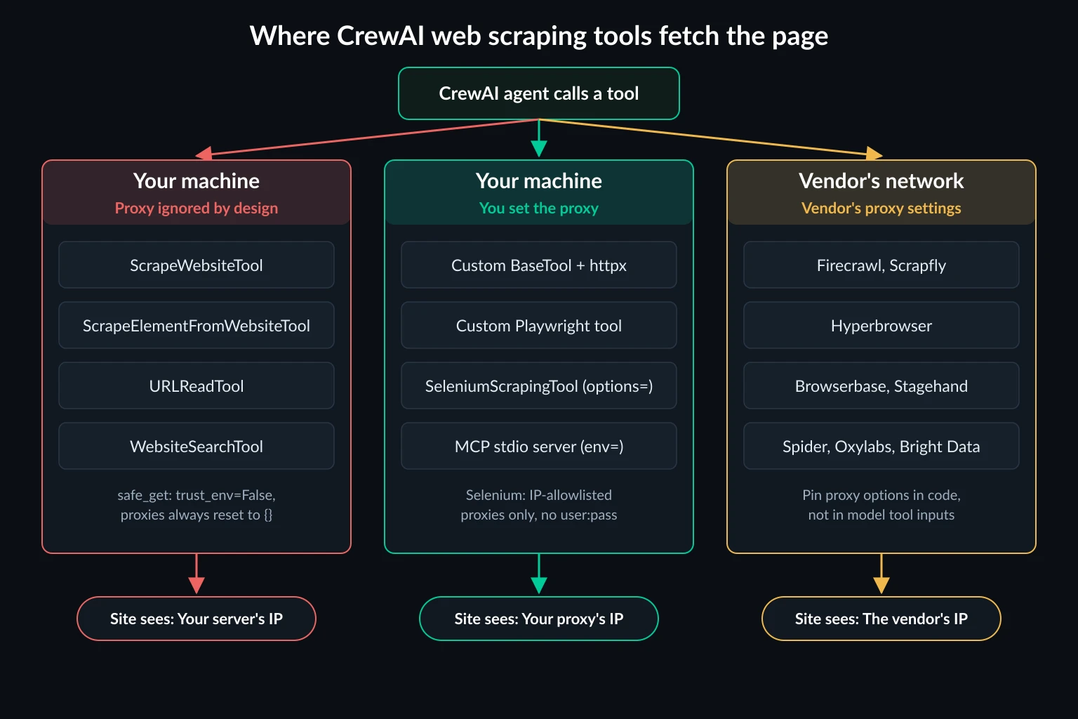 Map of CrewAI web scraping tools grouped by where each one fetches the page: local tools that cannot use a proxy, local tools where you control the proxy, and vendor-hosted tools that use the vendor's proxy network