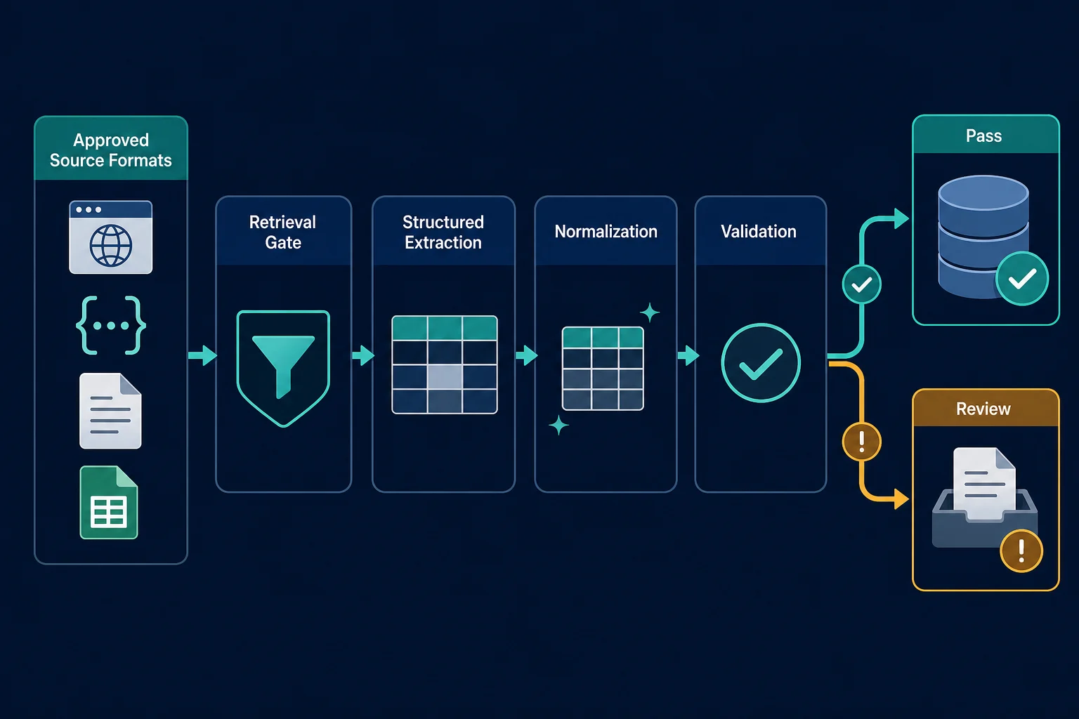 Data scraping pipeline from approved sources through retrieval, extraction, normalization, validation, and storage