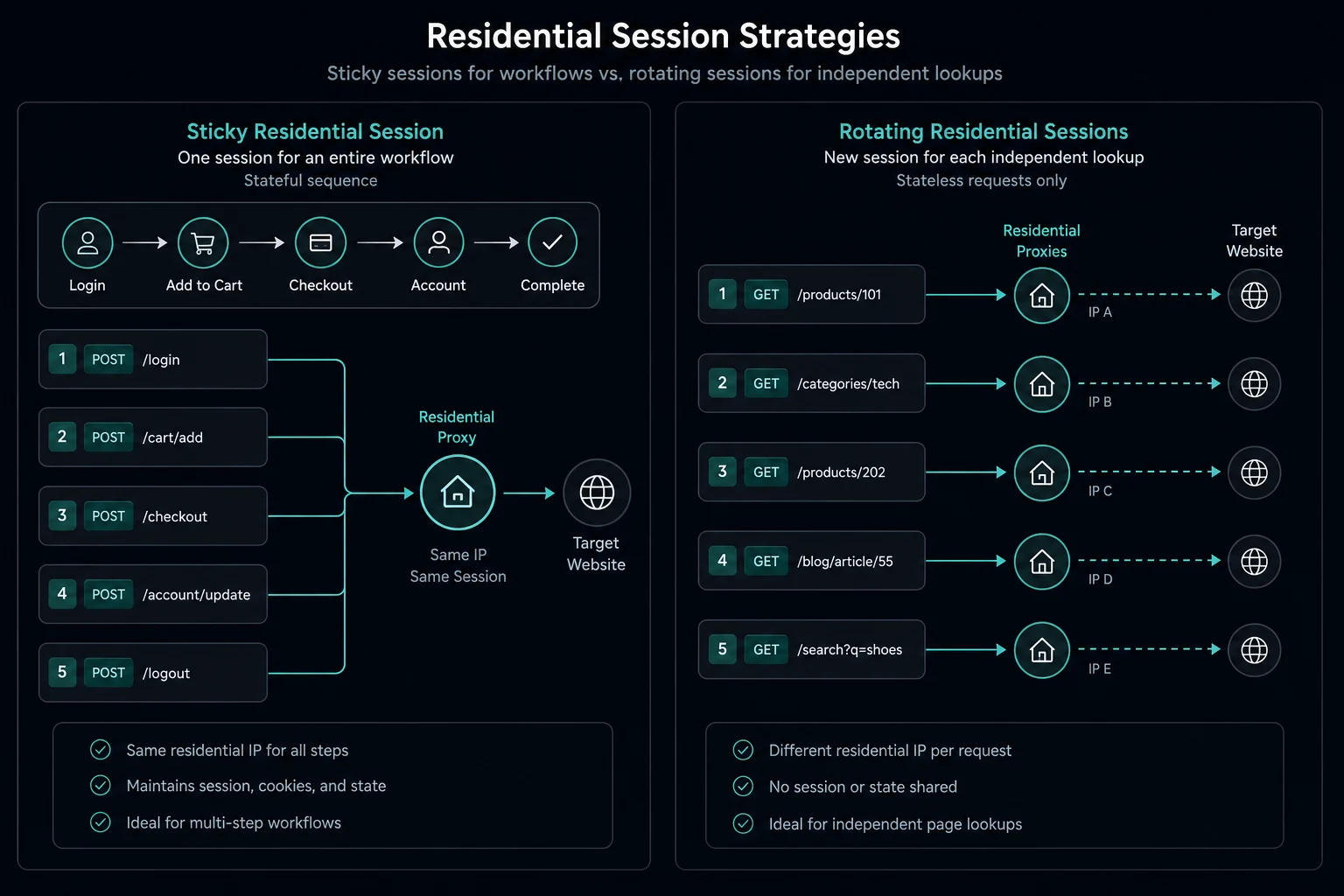 Sticky and rotating proxy session patterns for scraping workflows