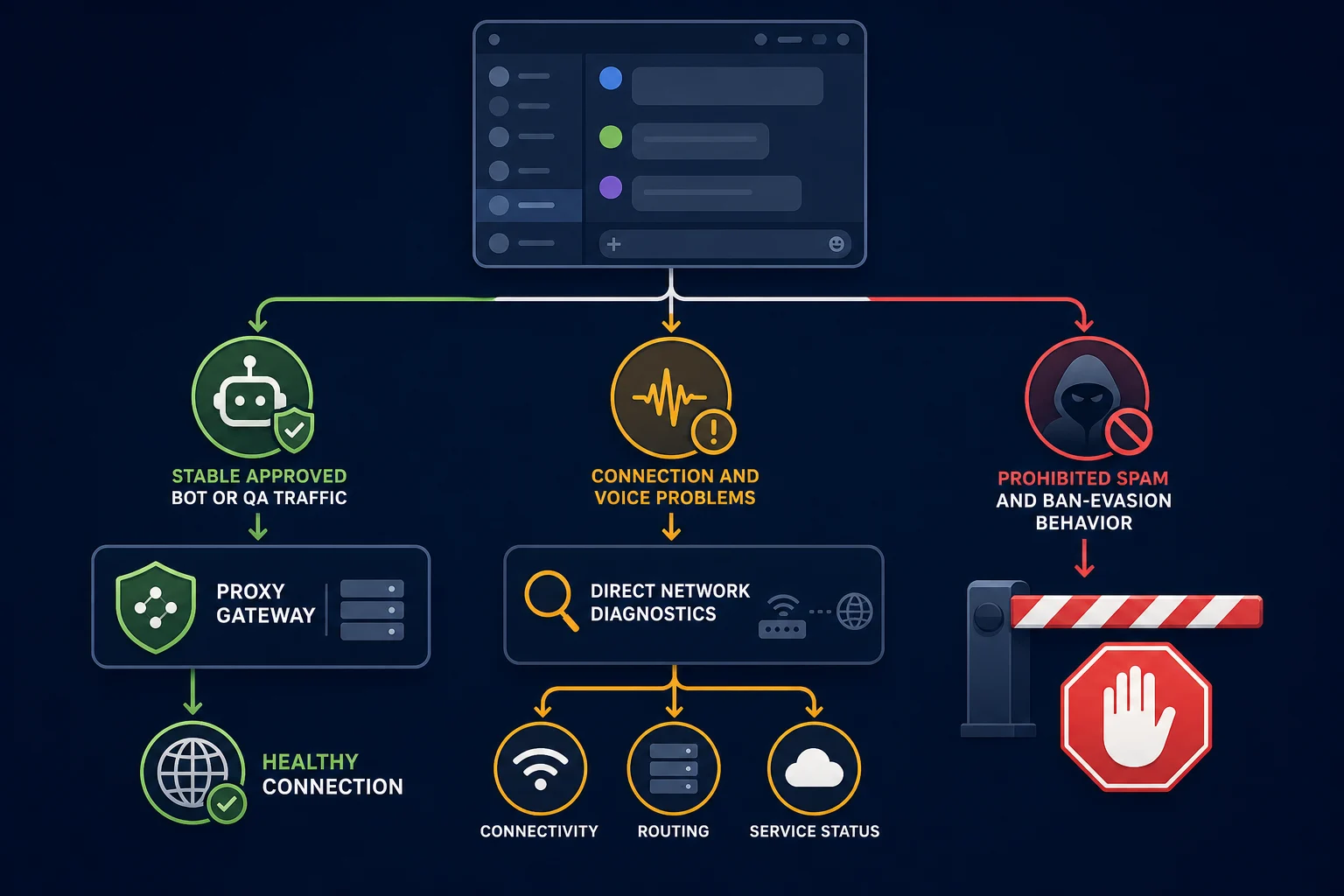 Decision flow showing when a Discord proxy helps and when direct troubleshooting is better