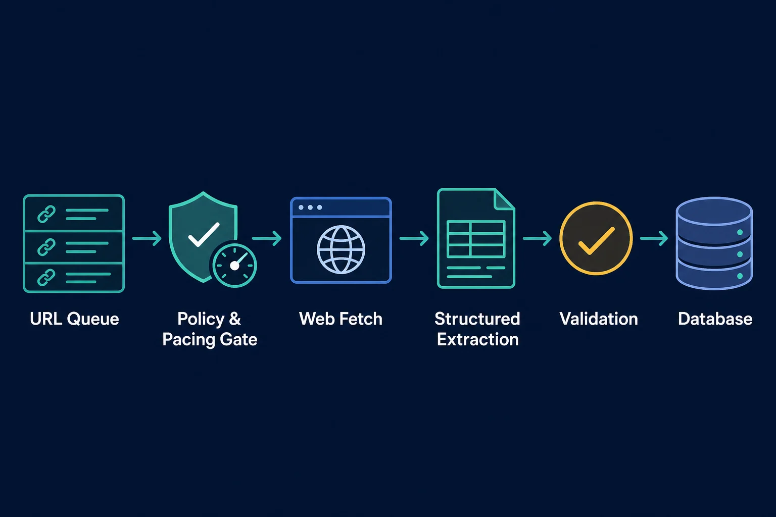 Ecommerce scraping pipeline from an Amazon product queue through policy checks, fetching, parsing, validation, and storage