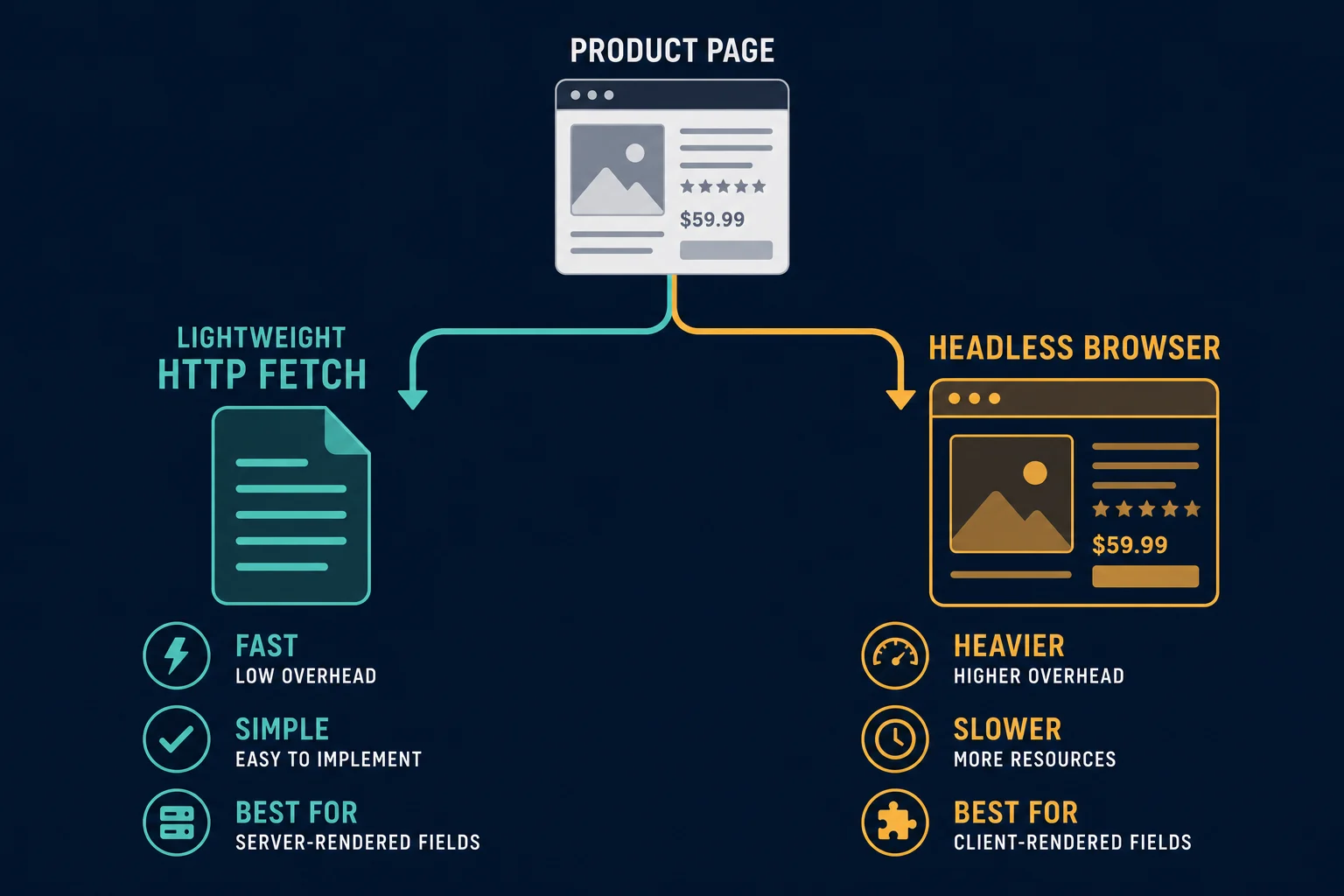 Decision guide for choosing an HTTP client or a browser in an ecommerce scraping workflow