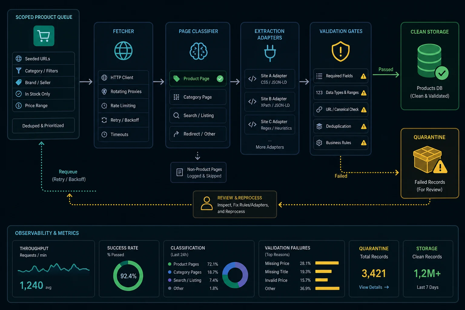 Ecommerce scraping tool pipeline from scoped product queue through fetching, extraction, validation, quarantine, and storage
