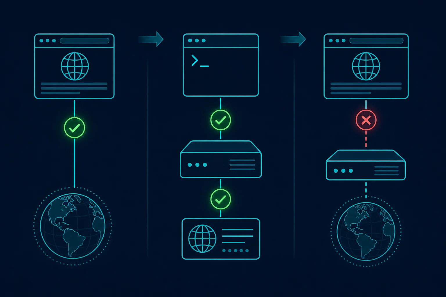 Three-test comparison for isolating a Chrome proxy connection failure