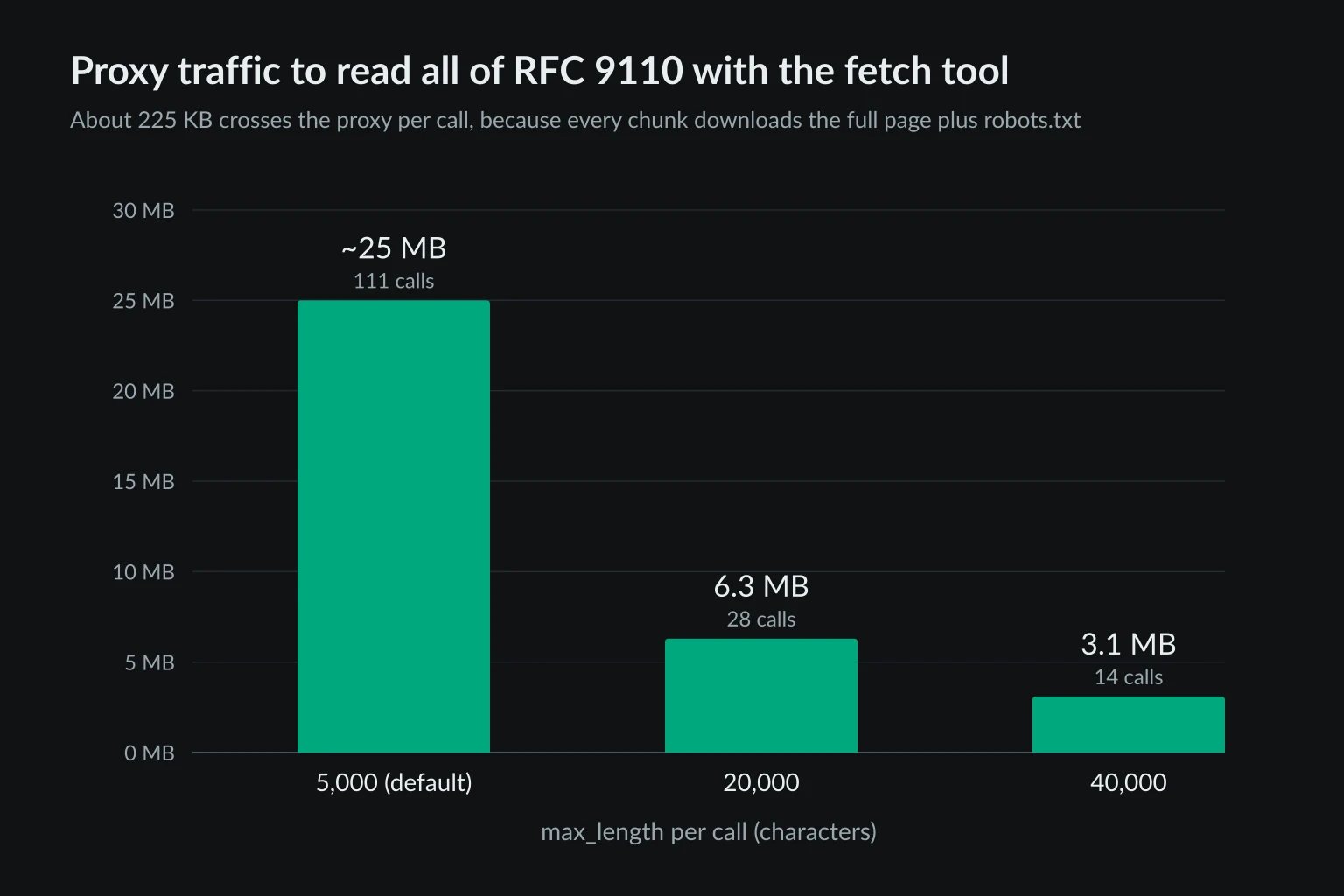 Bar chart of proxy traffic needed to read all of RFC 9110 through the Fetch MCP server, about 25 MB at the default 5,000-character max_length, 6.3 MB at 20,000, and 3.1 MB at 40,000