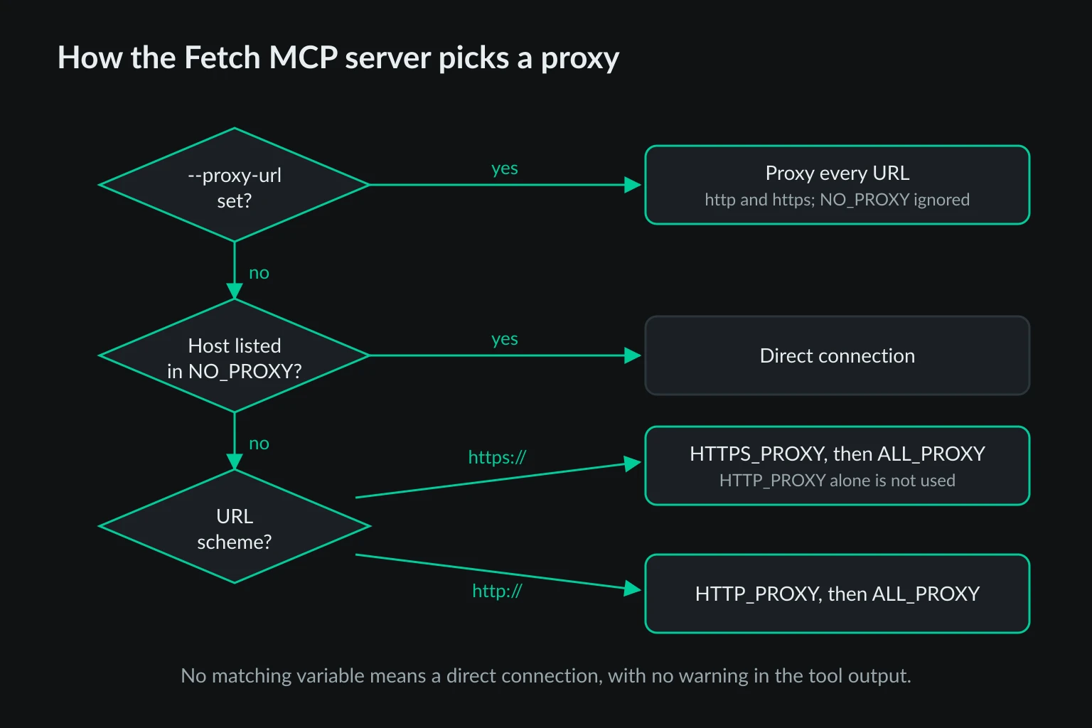 Decision flow showing how the Fetch MCP server picks a proxy, with --proxy-url used for every URL and ignoring NO_PROXY, and environment variables matched by URL scheme with NO_PROXY applied