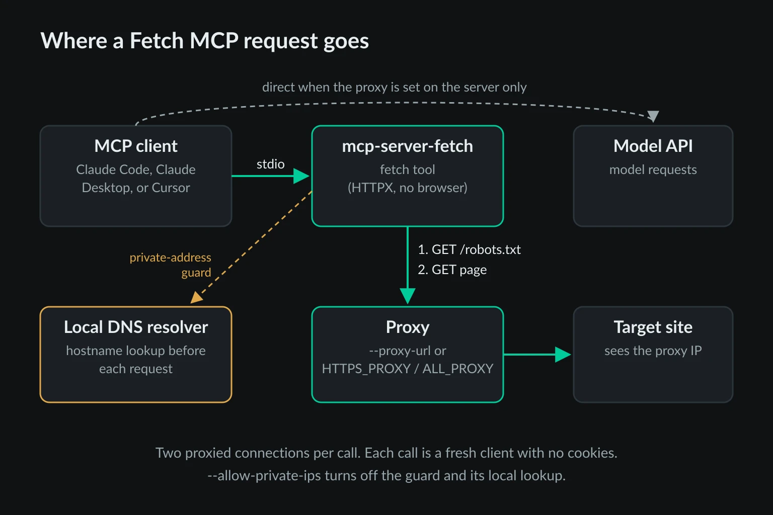 Fetch MCP request path where the MCP client calls the fetch server over stdio, the server sends a robots.txt request and a page request through the proxy, a DNS lookup for the target goes to the local resolver, and model API calls go direct