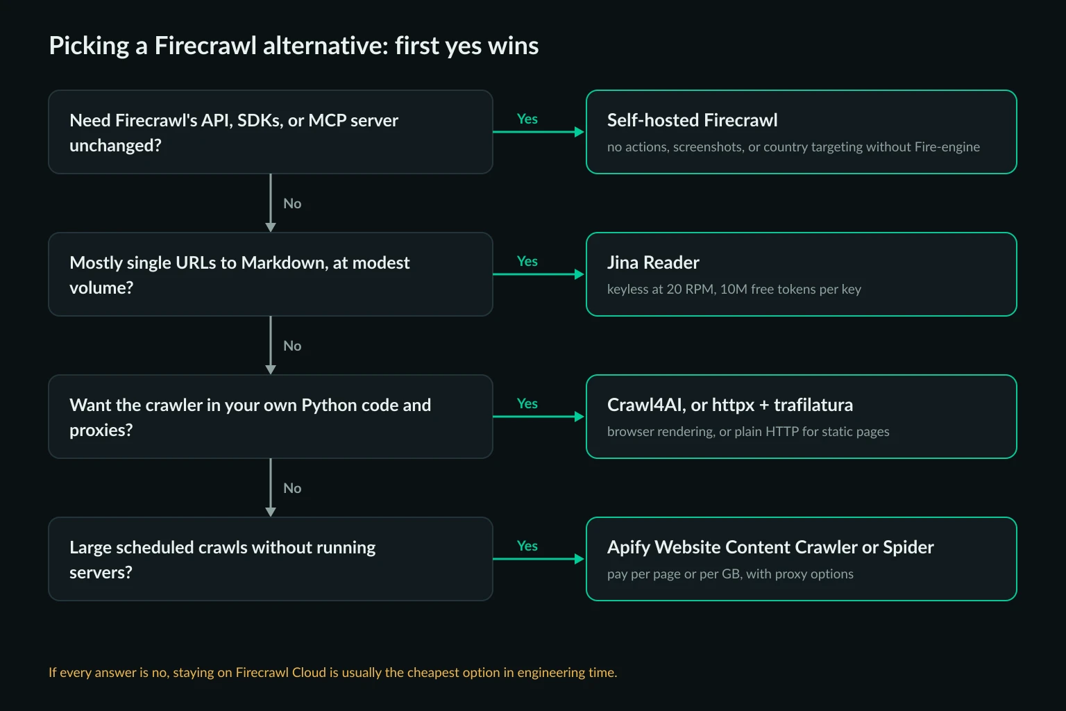Decision flow for choosing a Firecrawl alternative: self-hosted Firecrawl if you need the same API, Jina Reader for single URLs, Crawl4AI or httpx with trafilatura for your own code, Apify or Spider for large managed crawls