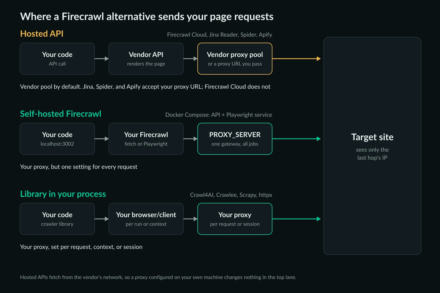 Three request paths for Firecrawl alternatives: a hosted API fetching through the vendor's proxy pool, self-hosted Firecrawl sending every job through one PROXY_SERVER, and a crawler library using a proxy set per request or session