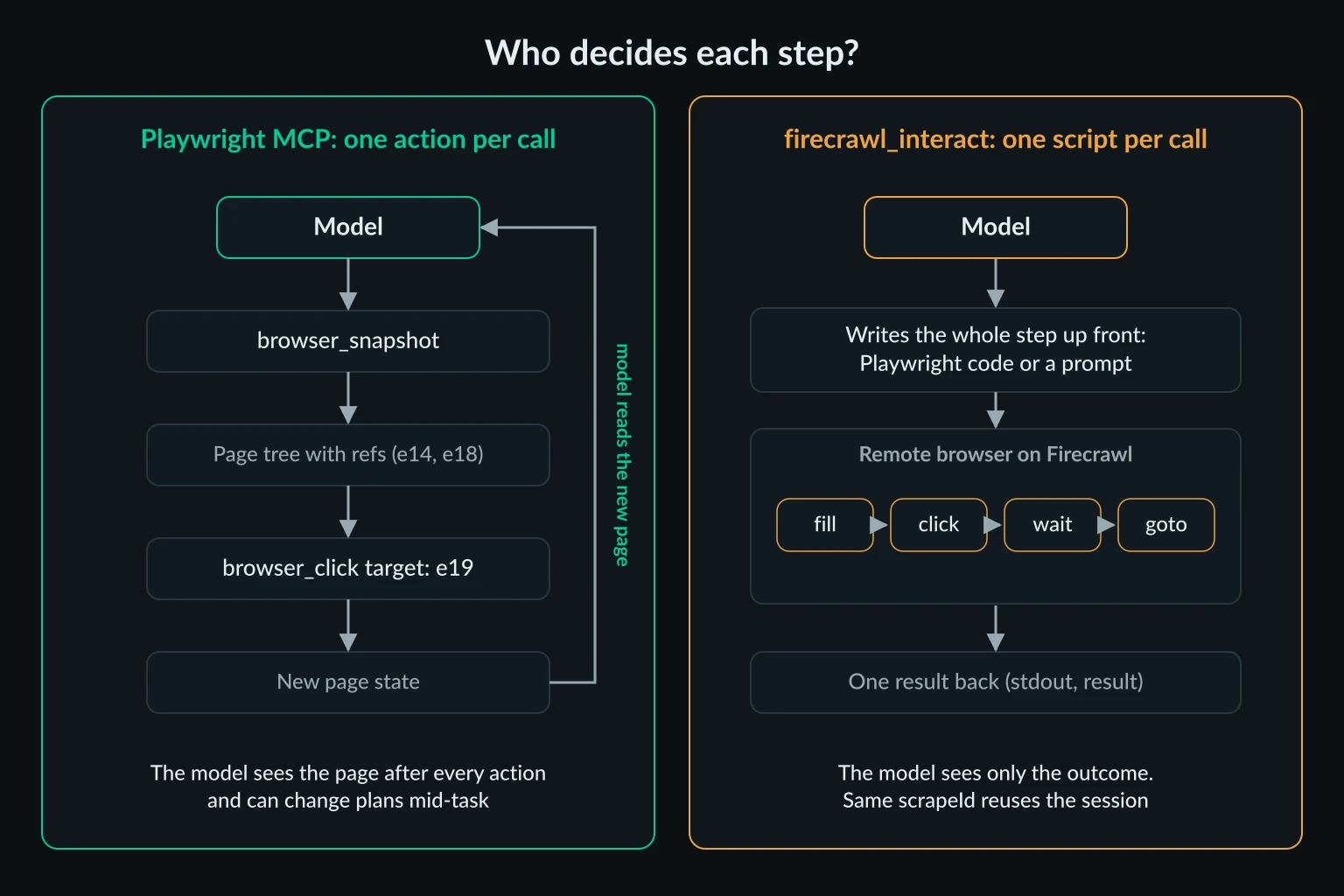 Two interaction loops compared, Playwright MCP returning a snapshot to the model after every action, and Firecrawl interact running a whole script or prompt in a remote browser before returning one result