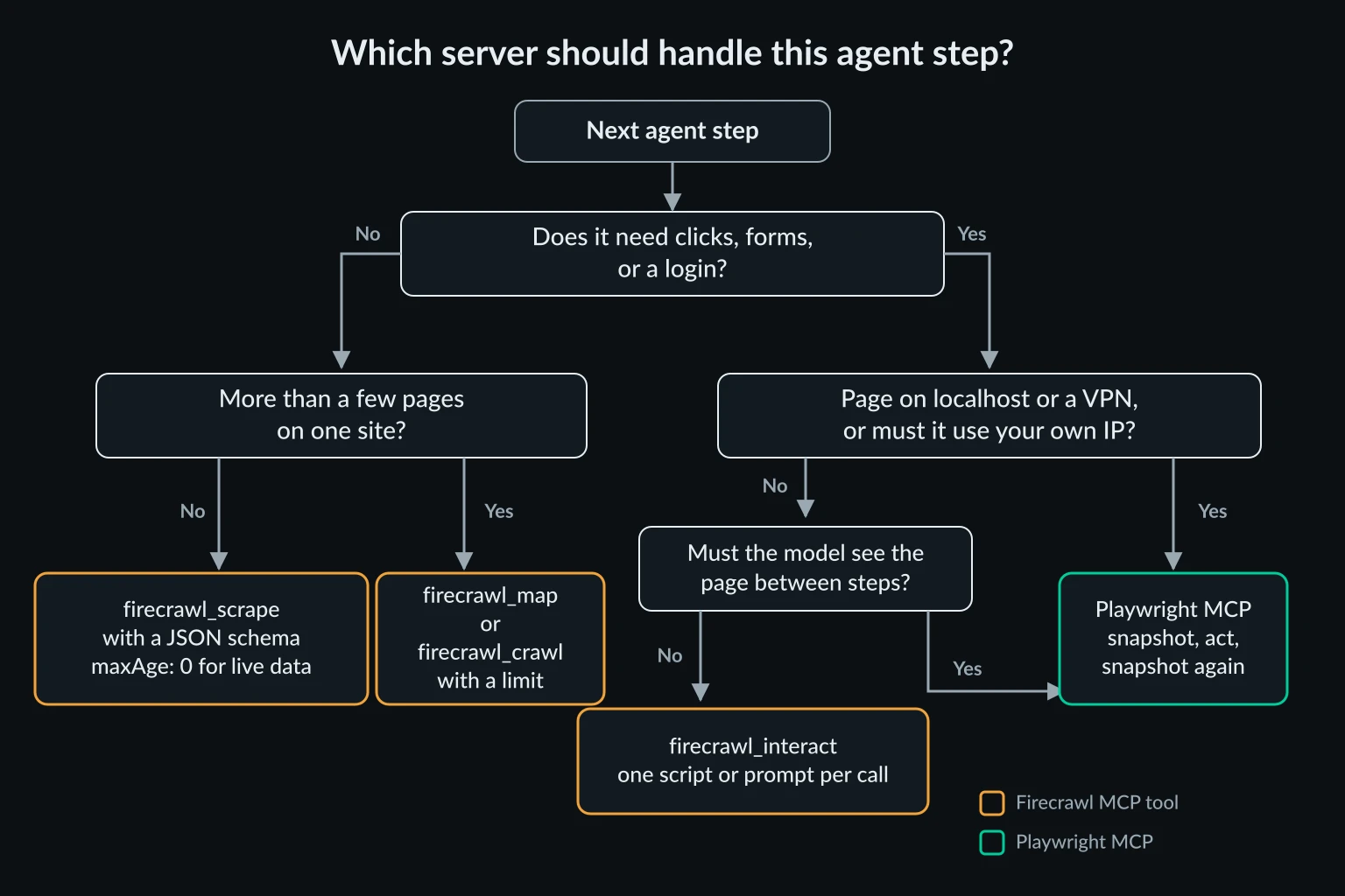 Decision flow that routes an agent step to Firecrawl MCP or Playwright MCP based on whether the page needs interaction, a login, a local network, or many pages