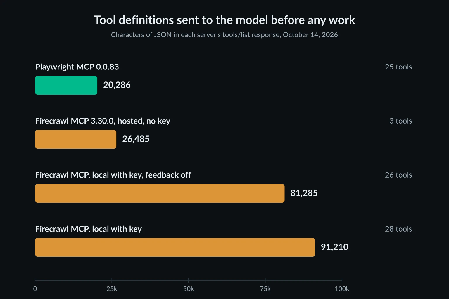 Bar chart of tool definition size, 20,286 characters for Playwright MCP, 26,485 for keyless hosted Firecrawl MCP, 81,285 for keyed Firecrawl MCP with feedback tools off, and 91,210 for keyed Firecrawl MCP