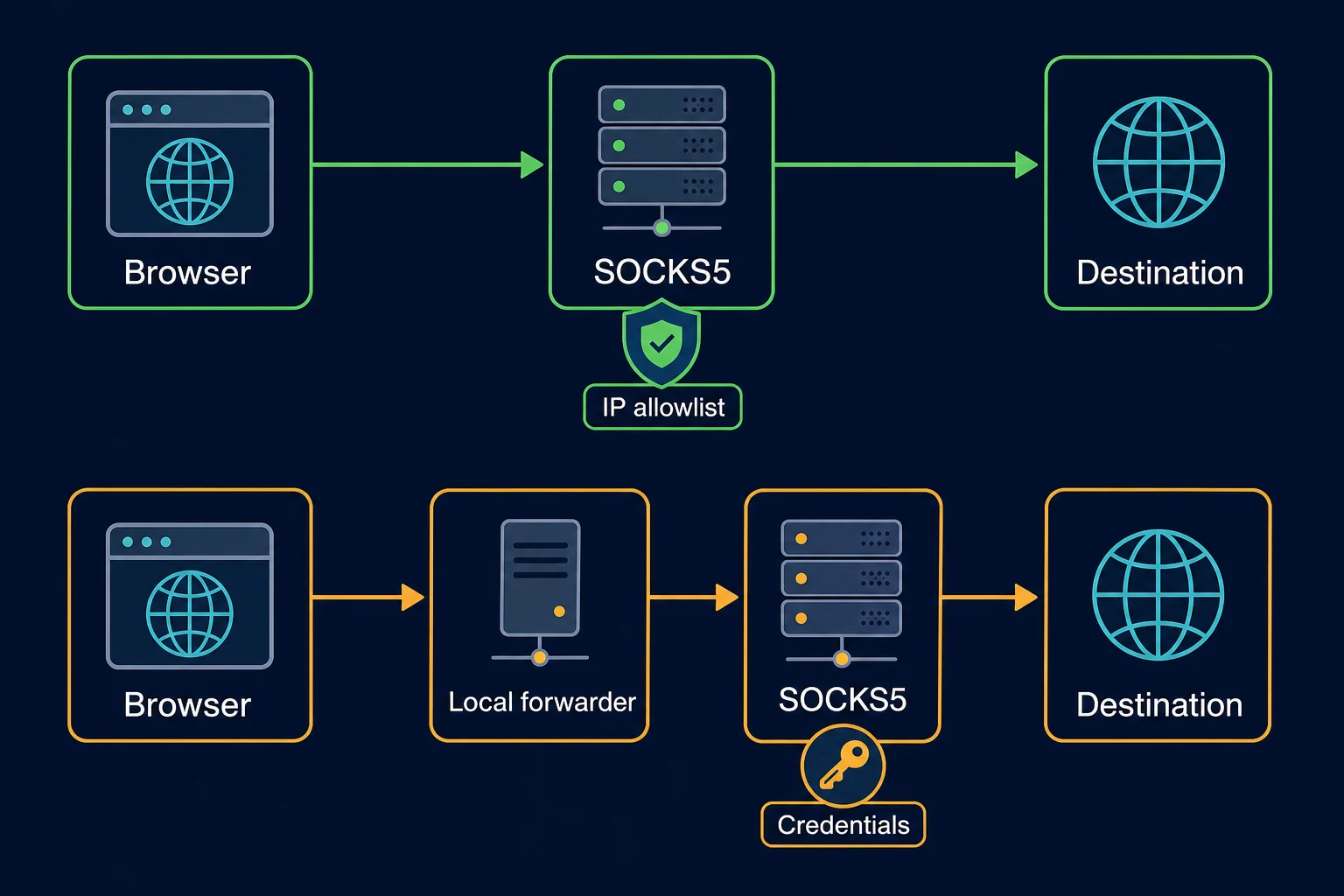 Decision flow for choosing the correct Firefox SOCKS5 proxy setup