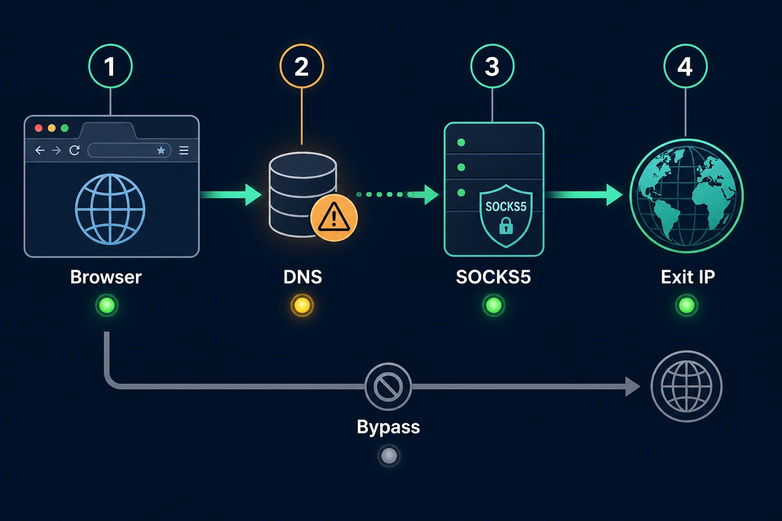Firefox SOCKS5 proxy verification checkpoints from browser to destination