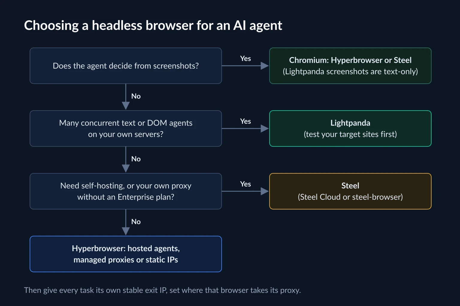 Decision flow for choosing a headless browser for AI agents: vision agents go to Chromium, high-concurrency text agents to Lightpanda, self-hosting or bring-your-own-proxy needs to Steel, and fully managed agent runners to Hyperbrowser