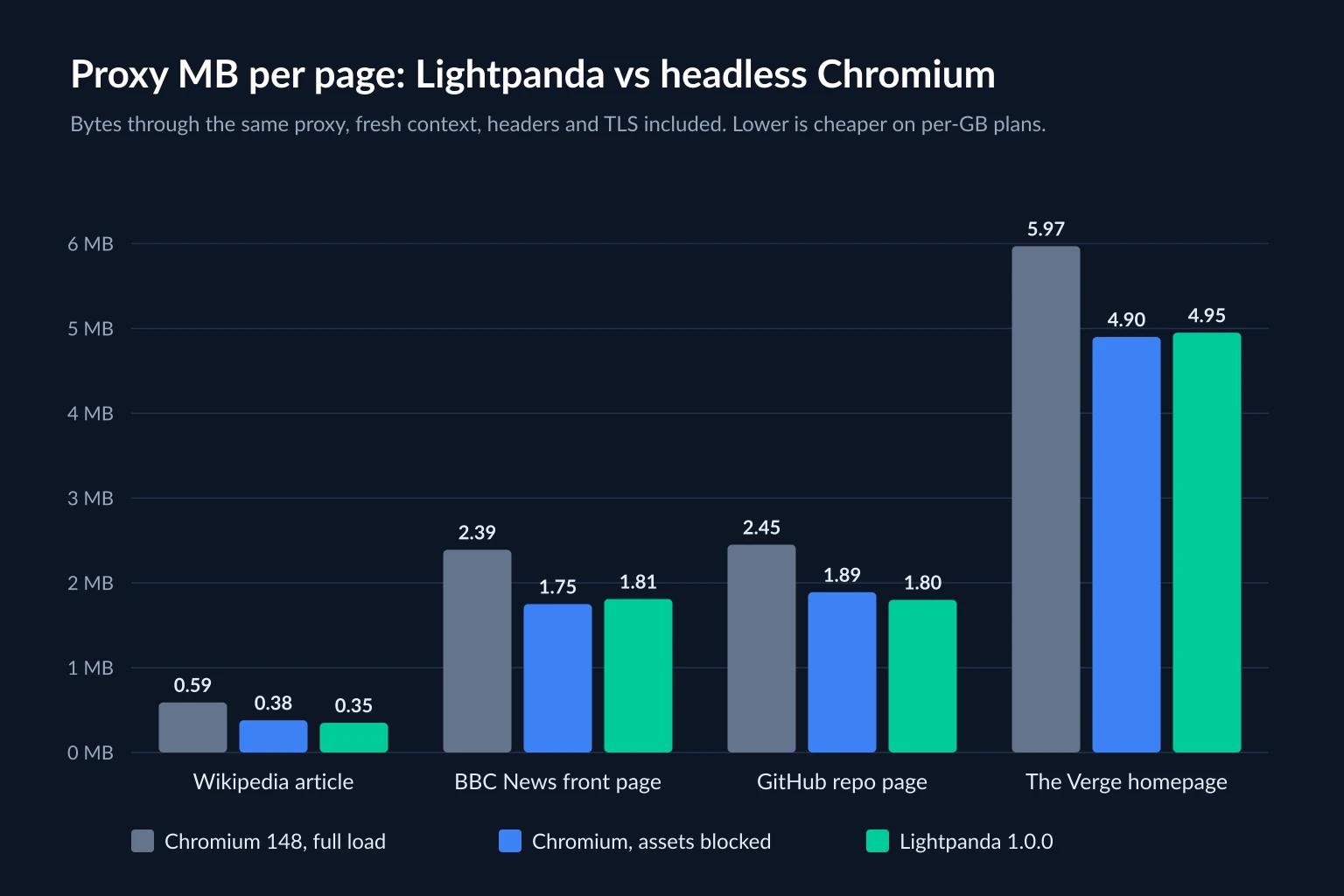 Bar chart of proxy megabytes per page for Chromium full load, Chromium with assets blocked, and Lightpanda 1.0.0 across Wikipedia, BBC News, GitHub, and The Verge