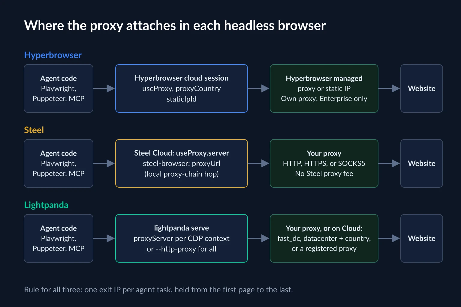 Where the proxy attaches in Hyperbrowser, Steel, and Lightpanda: session parameters in the Hyperbrowser cloud, a useProxy server string or local proxyUrl in Steel, and a per-connection browser context or process-wide flag in Lightpanda