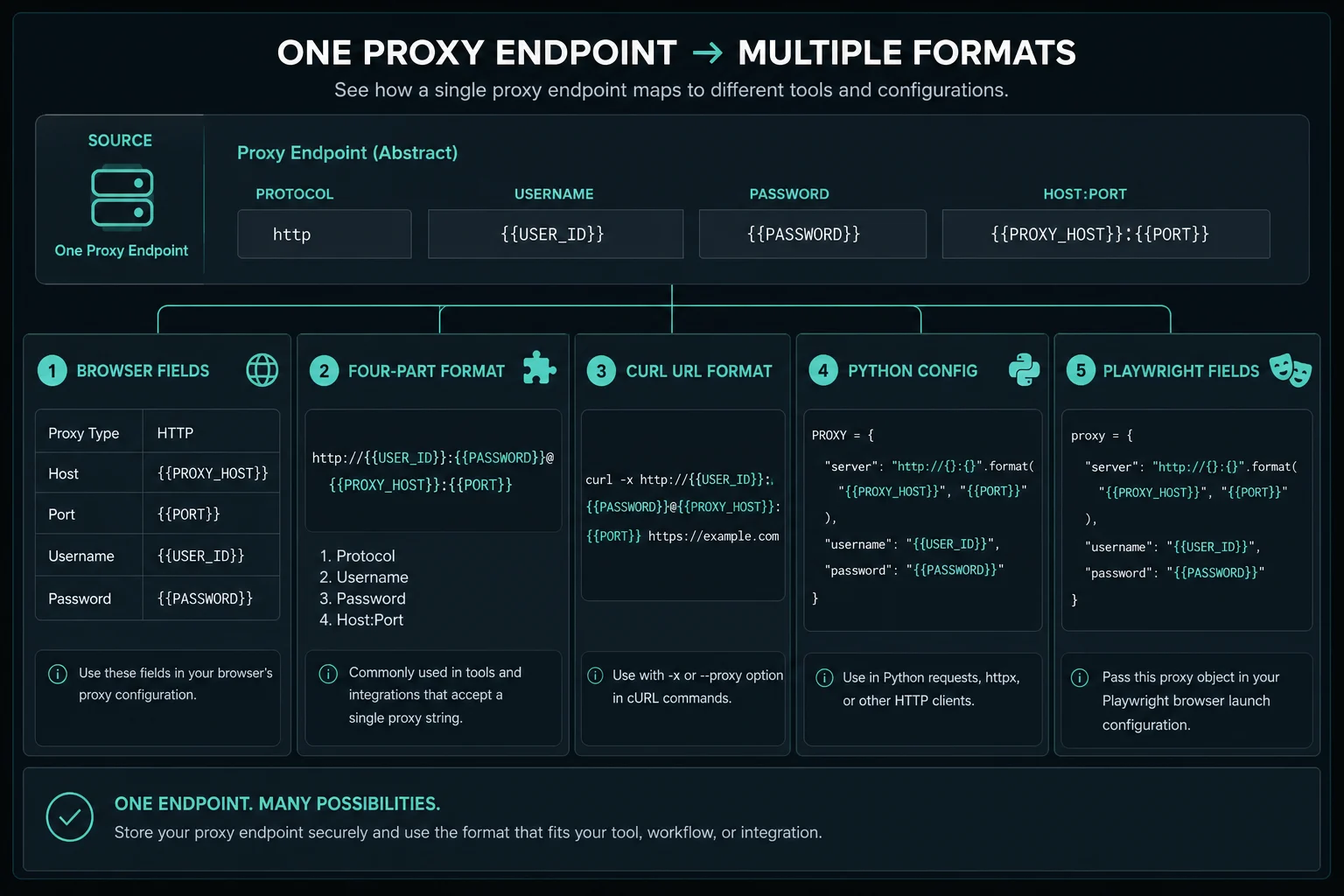 Proxy format examples for browsers, bots, cURL, Python, and Playwright