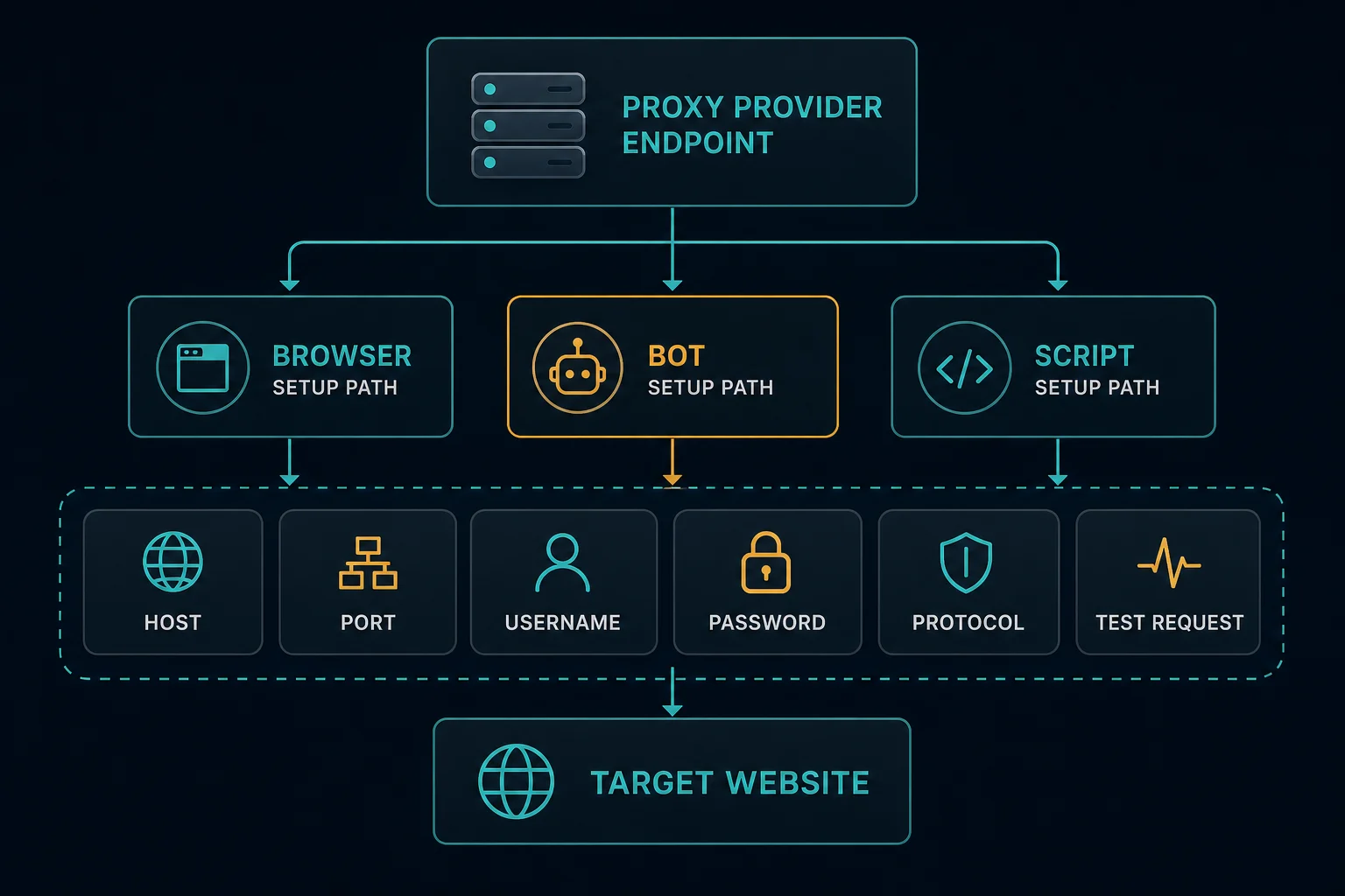 Proxy setup flow from provider endpoint to browser, bot, and script clients