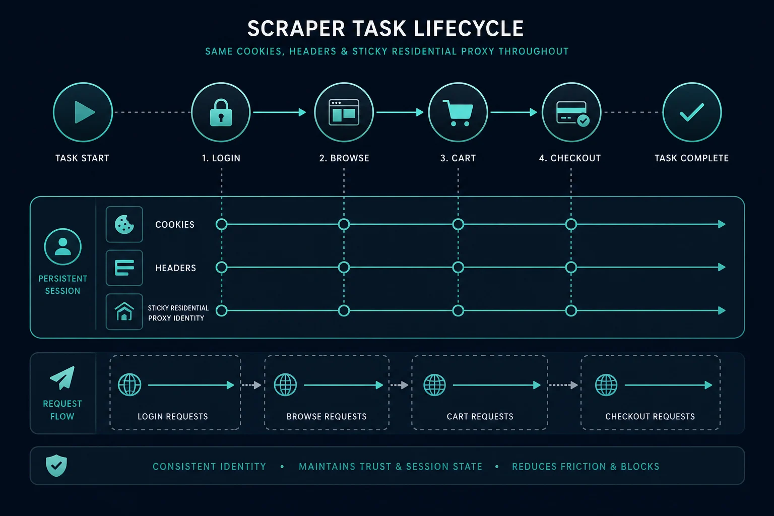 Residential proxy session lifecycle from task to sticky proxy to target site