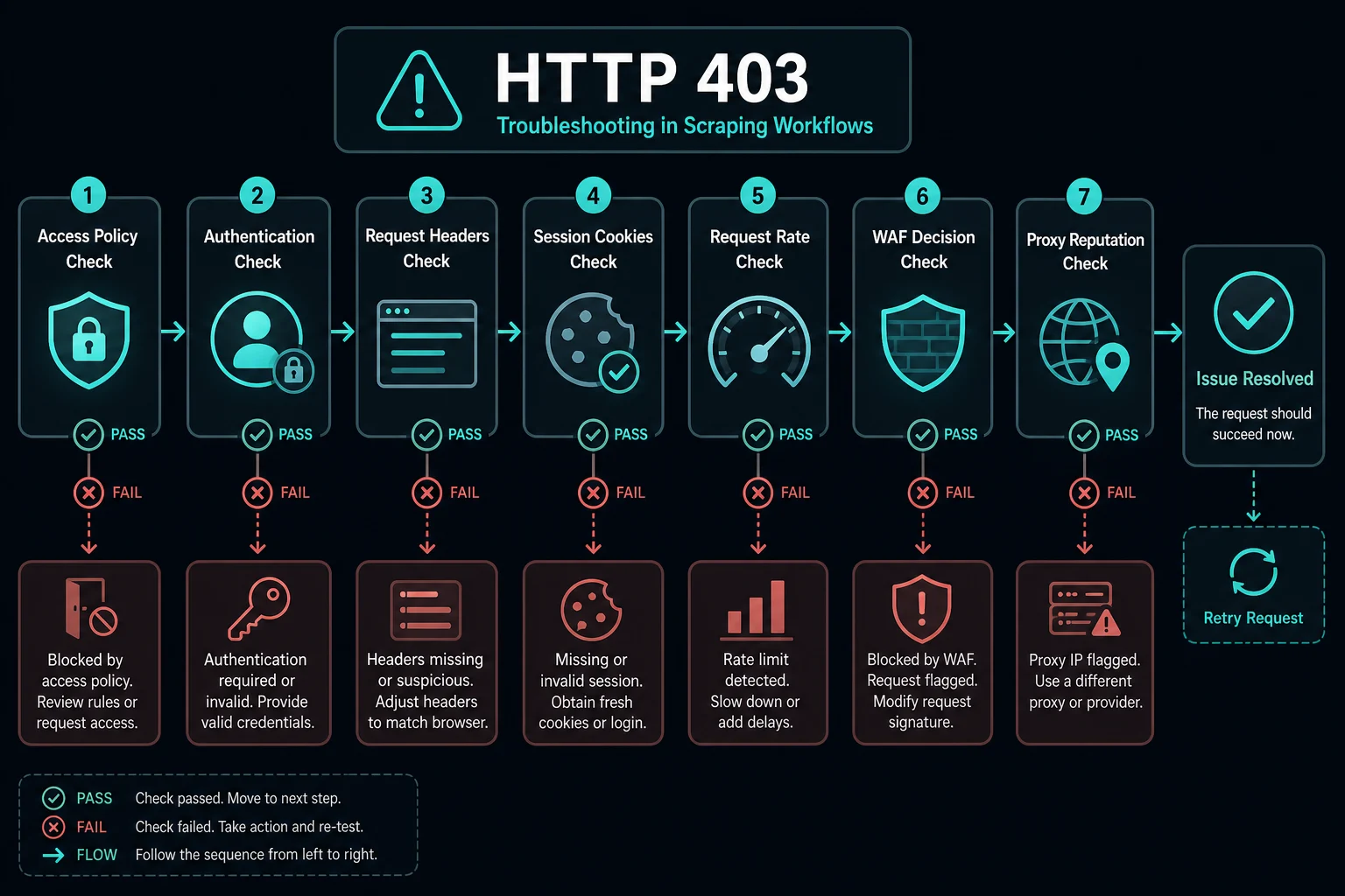 Troubleshooting path for diagnosing HTTP 403 errors in scraping workflows