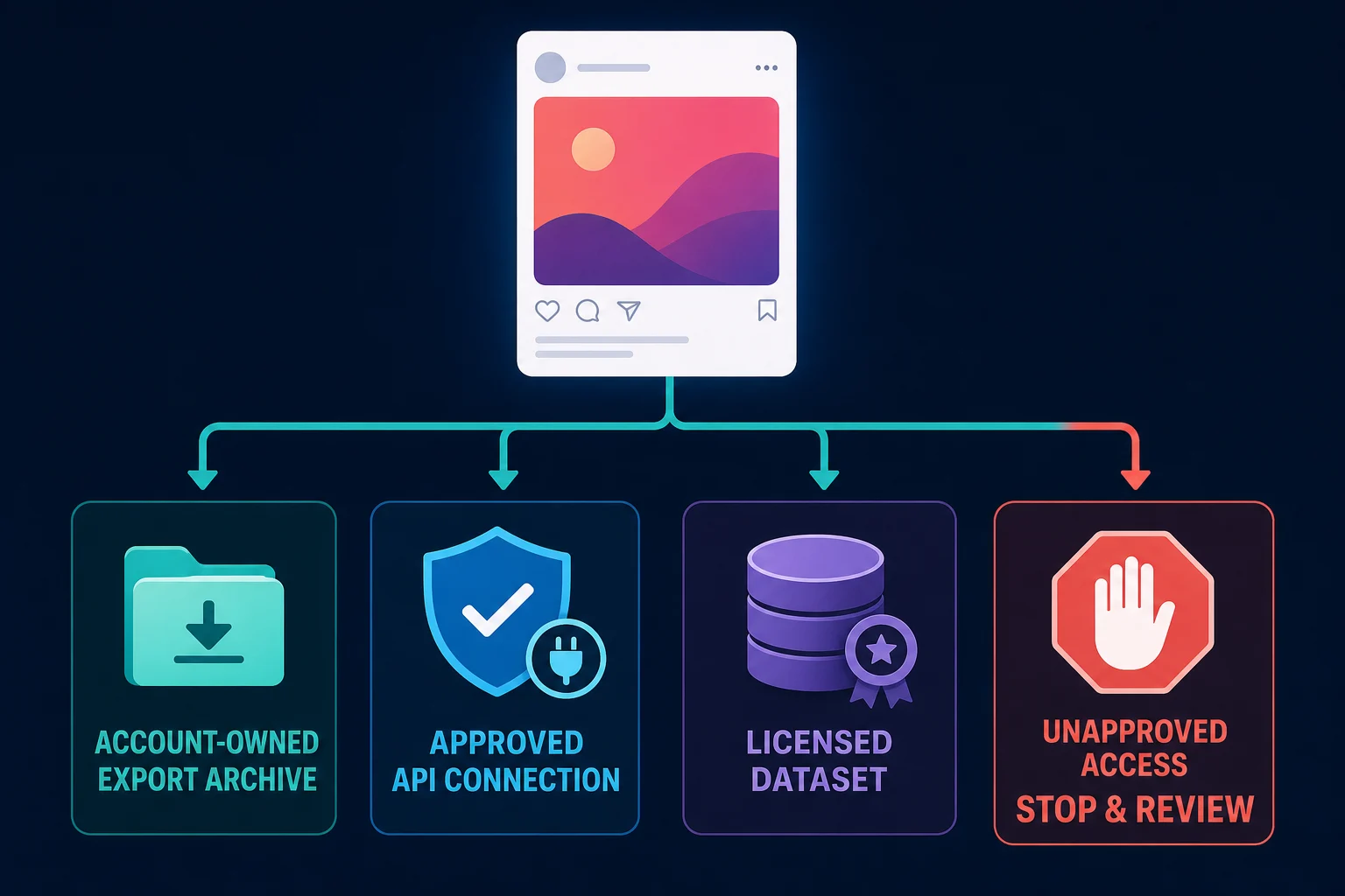 Decision flow for choosing an authorized Instagram data source before selecting a scraping tool