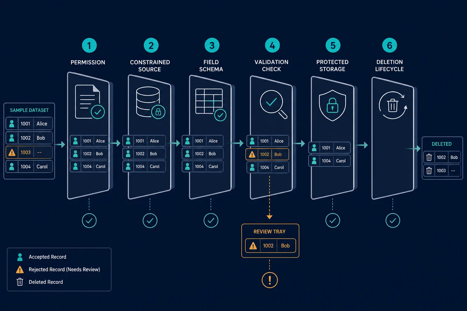 Evaluation pipeline for testing an Instagram scraping tool from permission through data quality and deletion