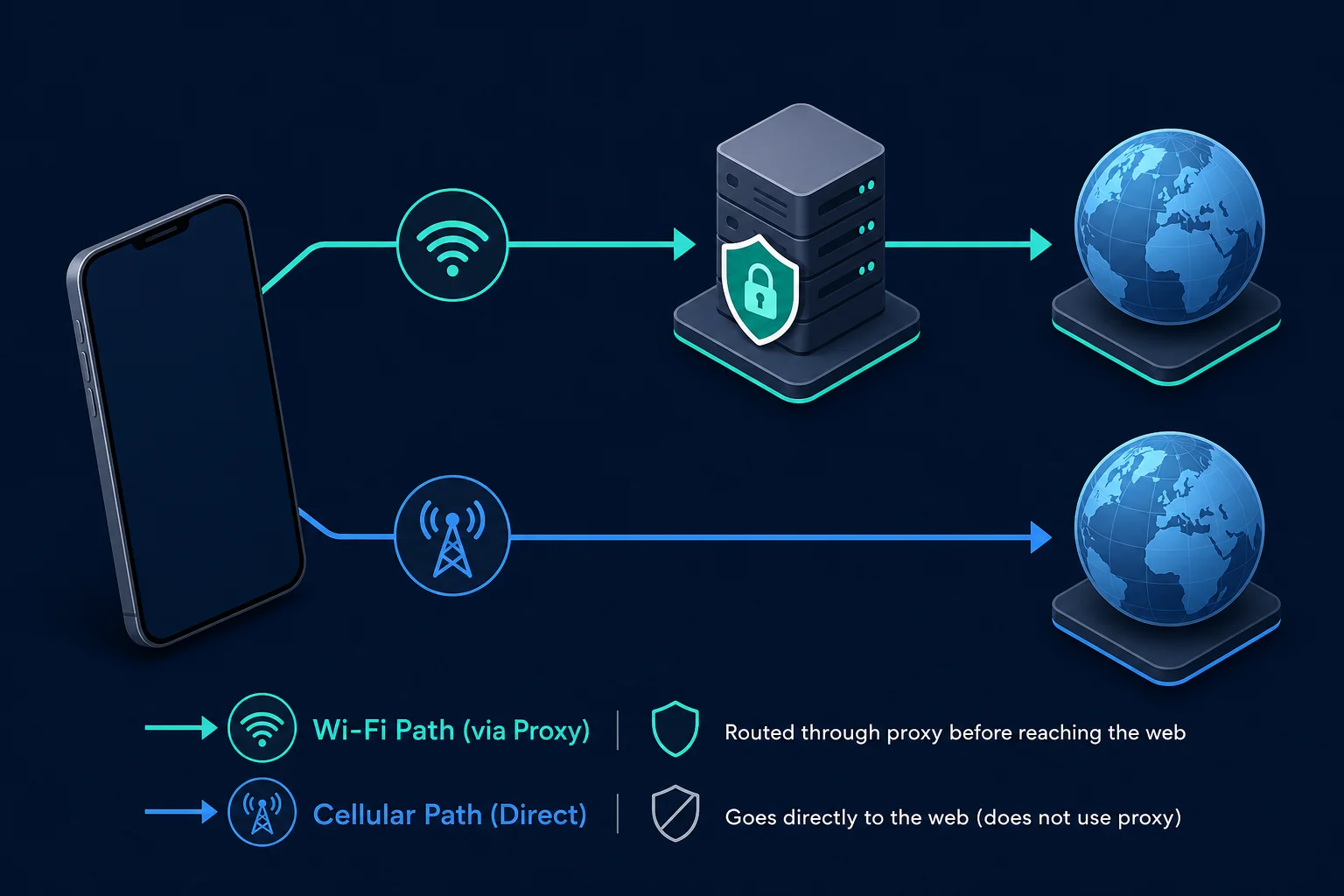 Diagram showing an iPhone using an HTTP proxy on Wi-Fi while cellular traffic follows a separate direct path