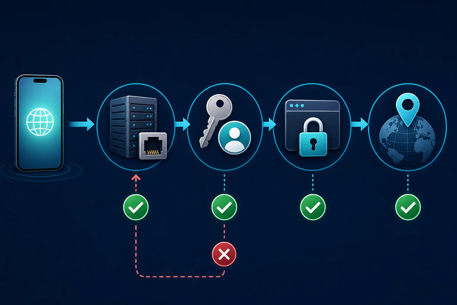 Visual checklist for testing iPhone HTTP proxy host, authentication, HTTPS connectivity, and public IP