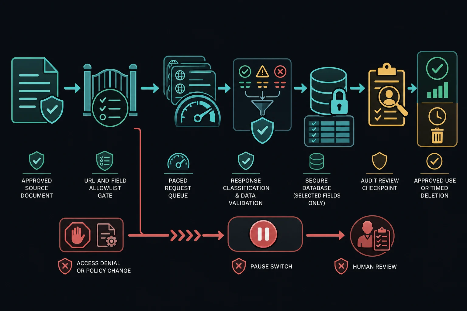 Compliance control pipeline from approved source and field allowlist through paced collection, minimal storage, review, and deletion