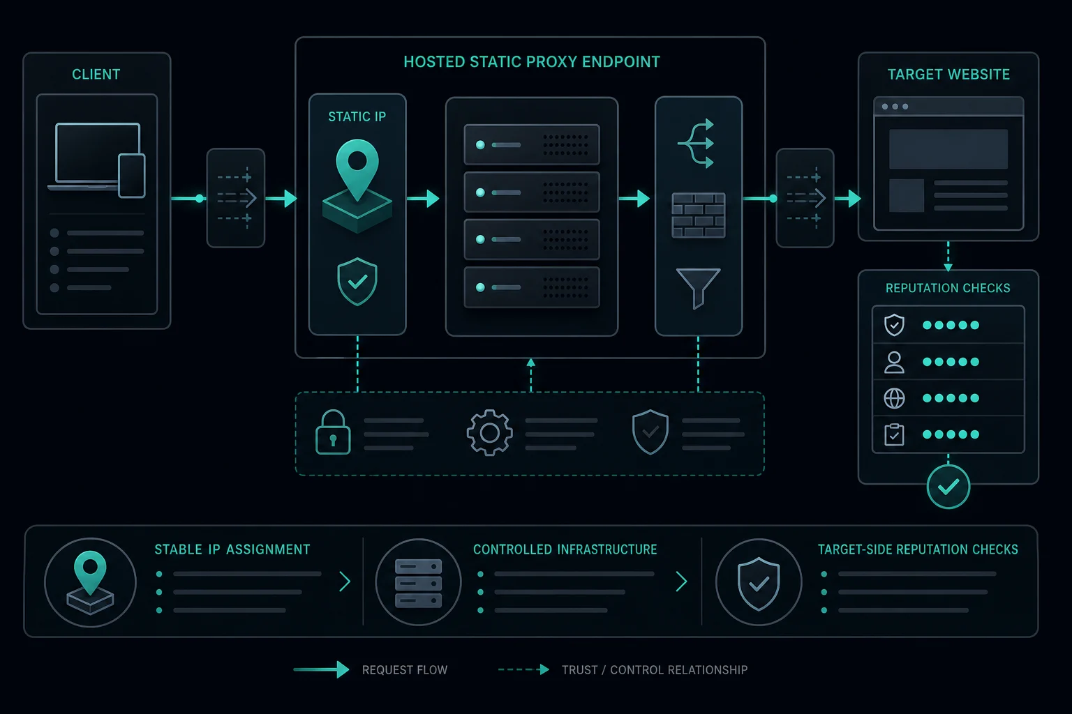 Request flow for a hosted static ISP data center proxy