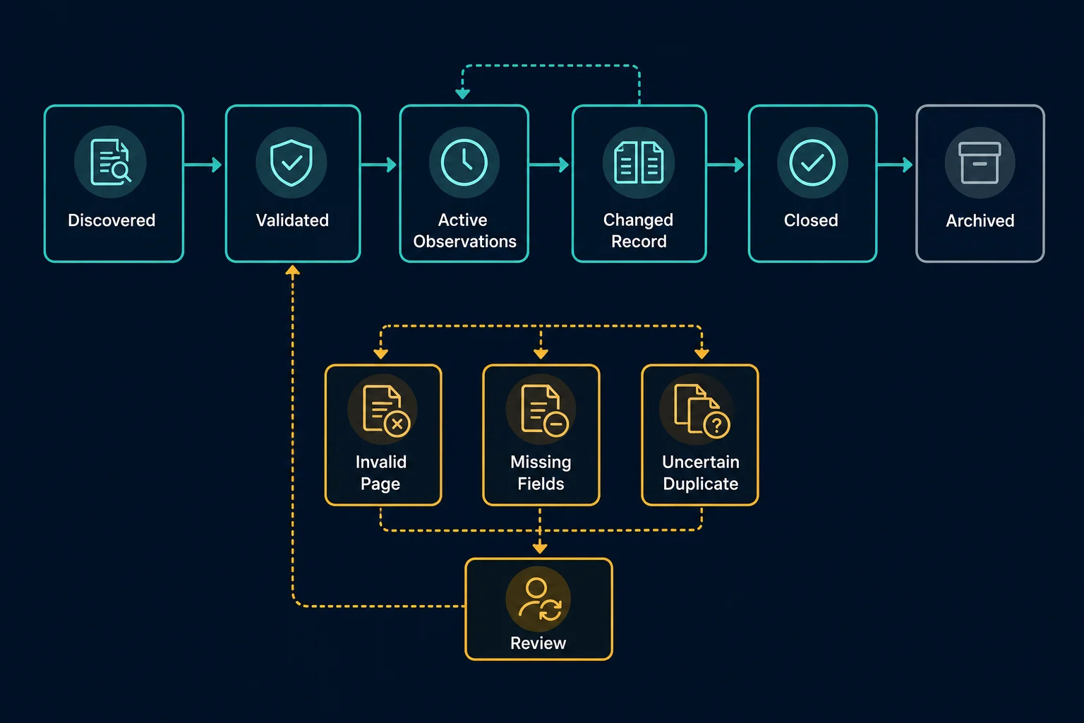 Job listing lifecycle from discovery through validation, updates, closure, and archive