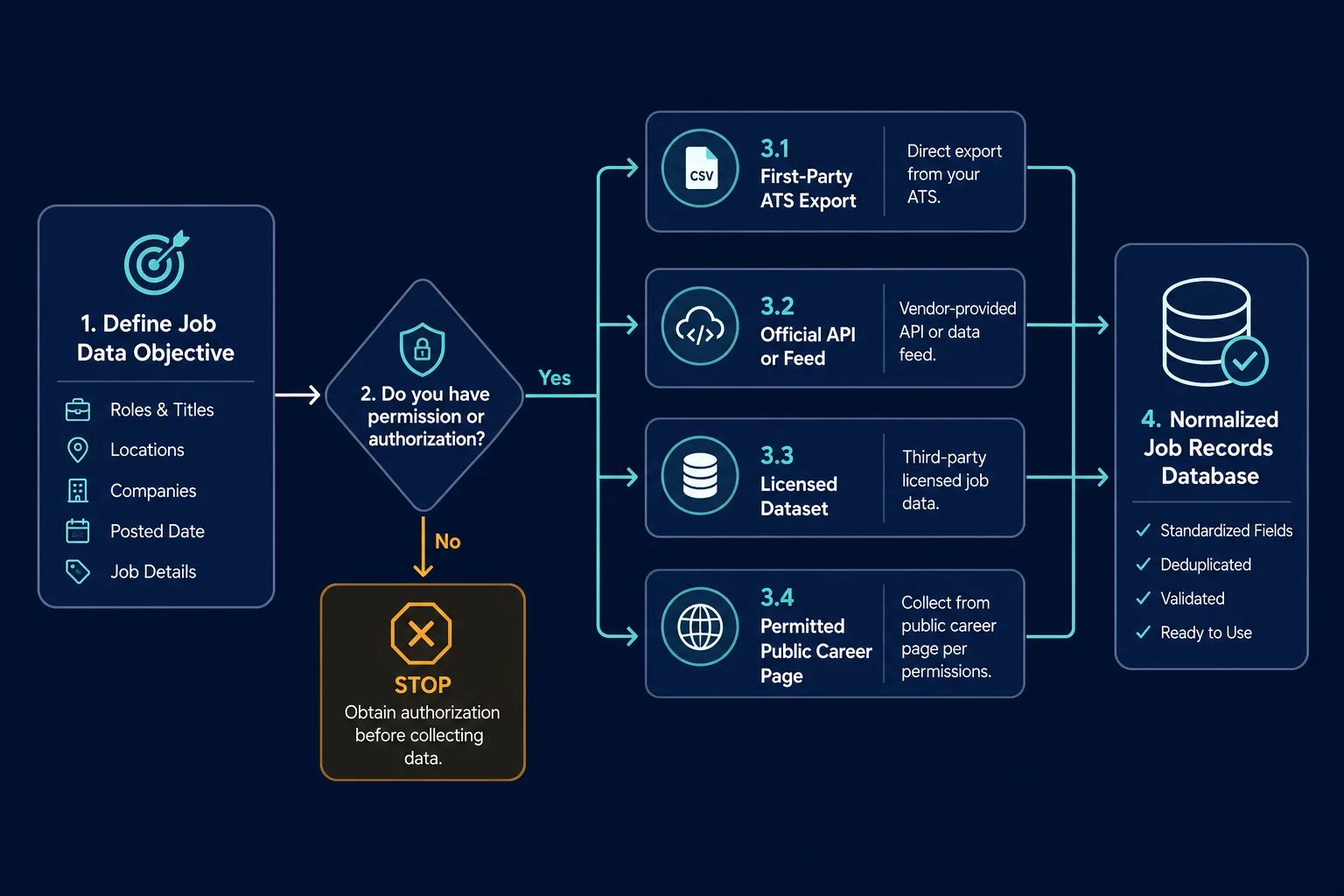 Decision flow for selecting an authorized source for job data scraping