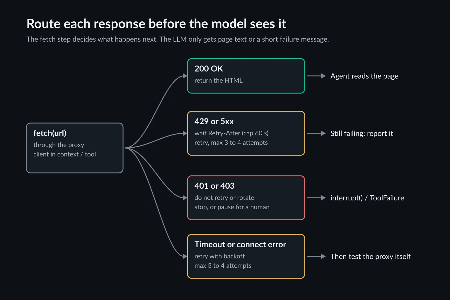Routing for each fetch response in a web agent: 200 returns the HTML, 429 or 5xx waits for Retry-After and retries a few times, 401 or 403 stops or pauses for a human, and timeouts or connection errors retry with backoff before testing the proxy