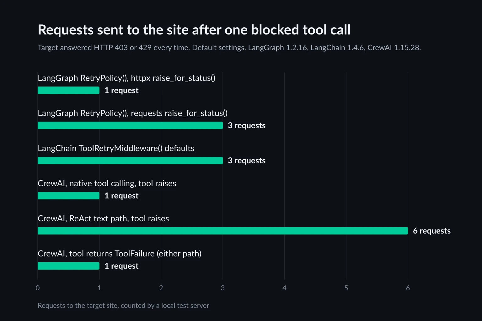 Bar chart of requests sent to the target after one blocked tool call: LangGraph RetryPolicy with httpx 1, LangGraph RetryPolicy with requests 3, LangChain ToolRetryMiddleware 3, CrewAI native tool calling 1, CrewAI ReAct text path 6, CrewAI returning ToolFailure 1