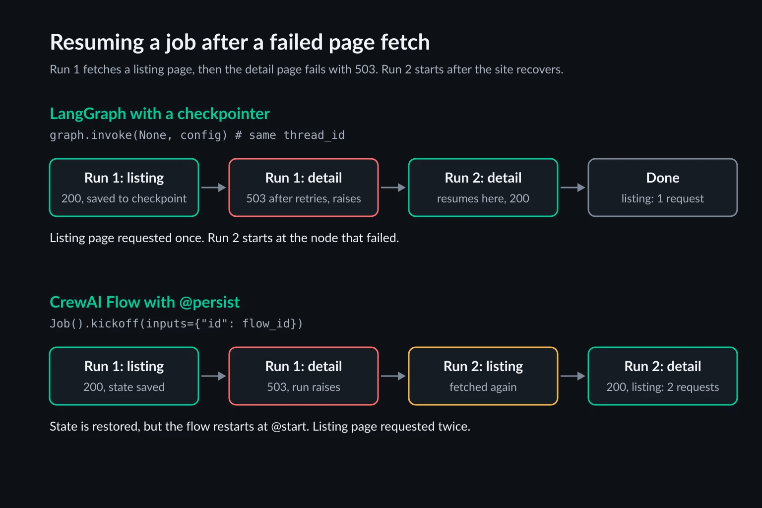 Comparison of resuming after a failed fetch: LangGraph with a checkpointer resumes at the failed detail node and requests the listing page once, while a CrewAI Flow with persist restores state but restarts at start and requests the listing page twice