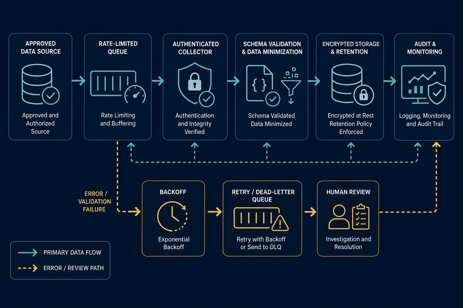 Controlled pipeline for authorized LinkedIn data collection