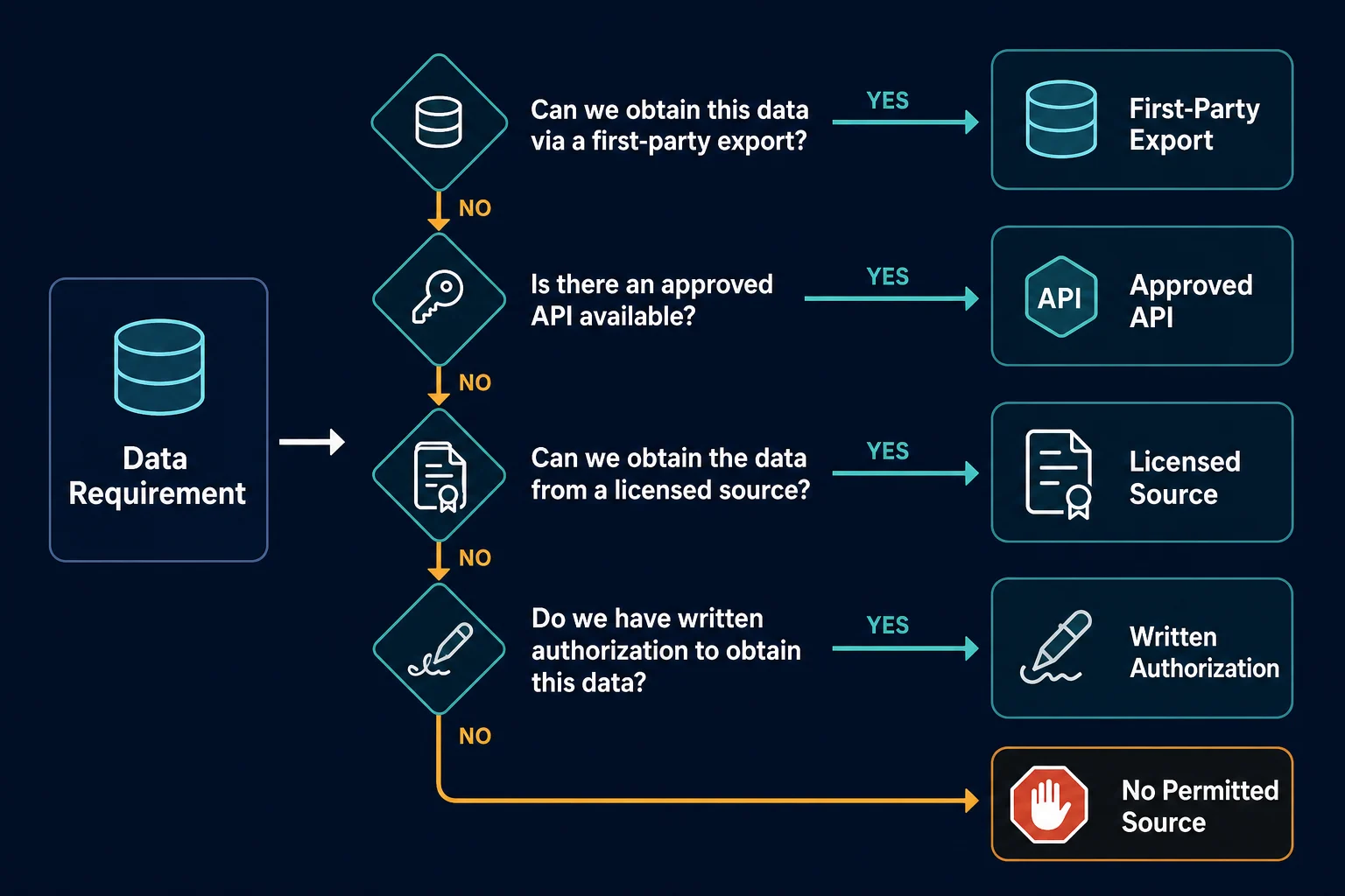 Decision flow for choosing an authorized LinkedIn data source