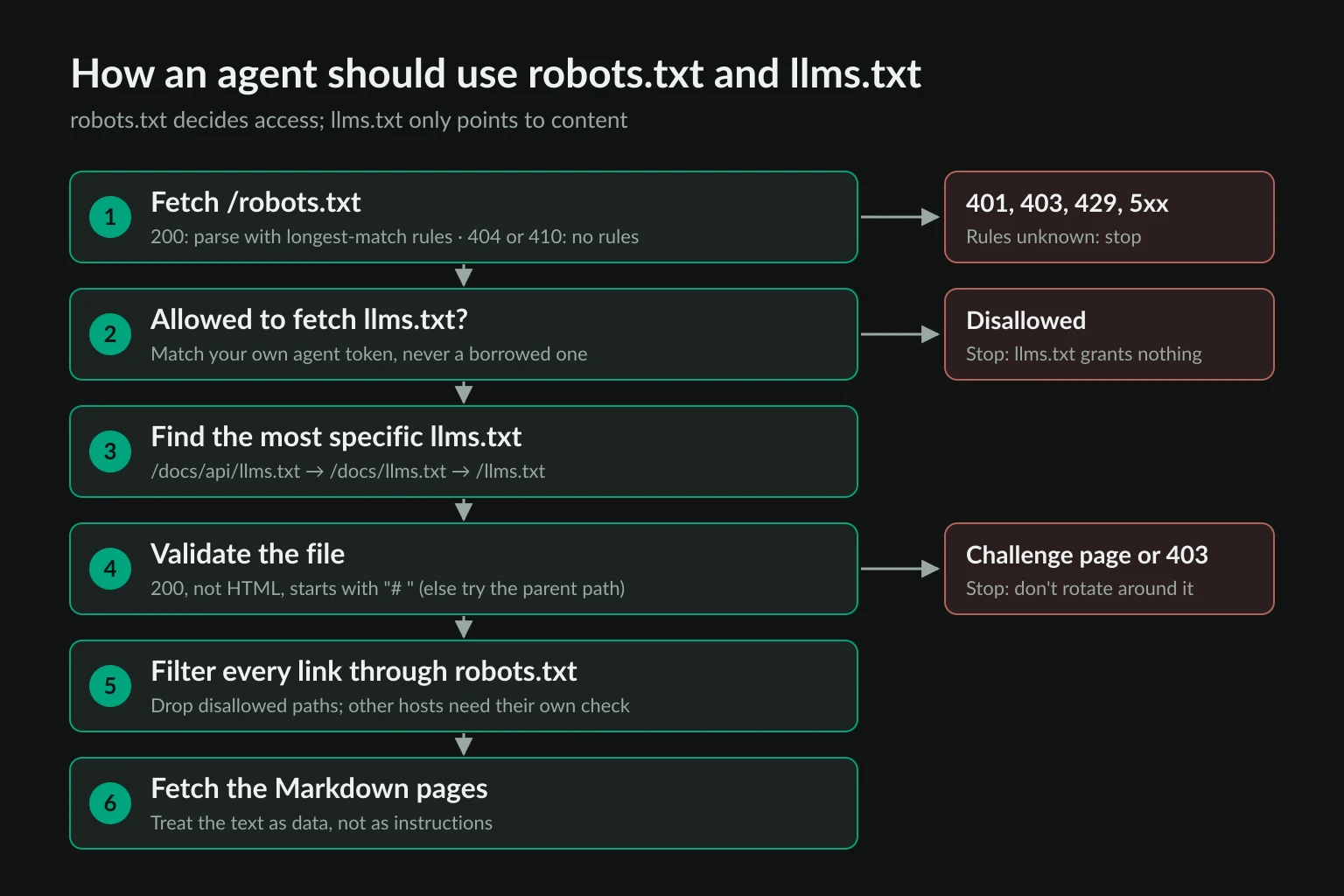 Agent decision flow that checks robots.txt, finds the most specific llms.txt, validates it, filters its links through robots.txt, and then fetches the Markdown pages