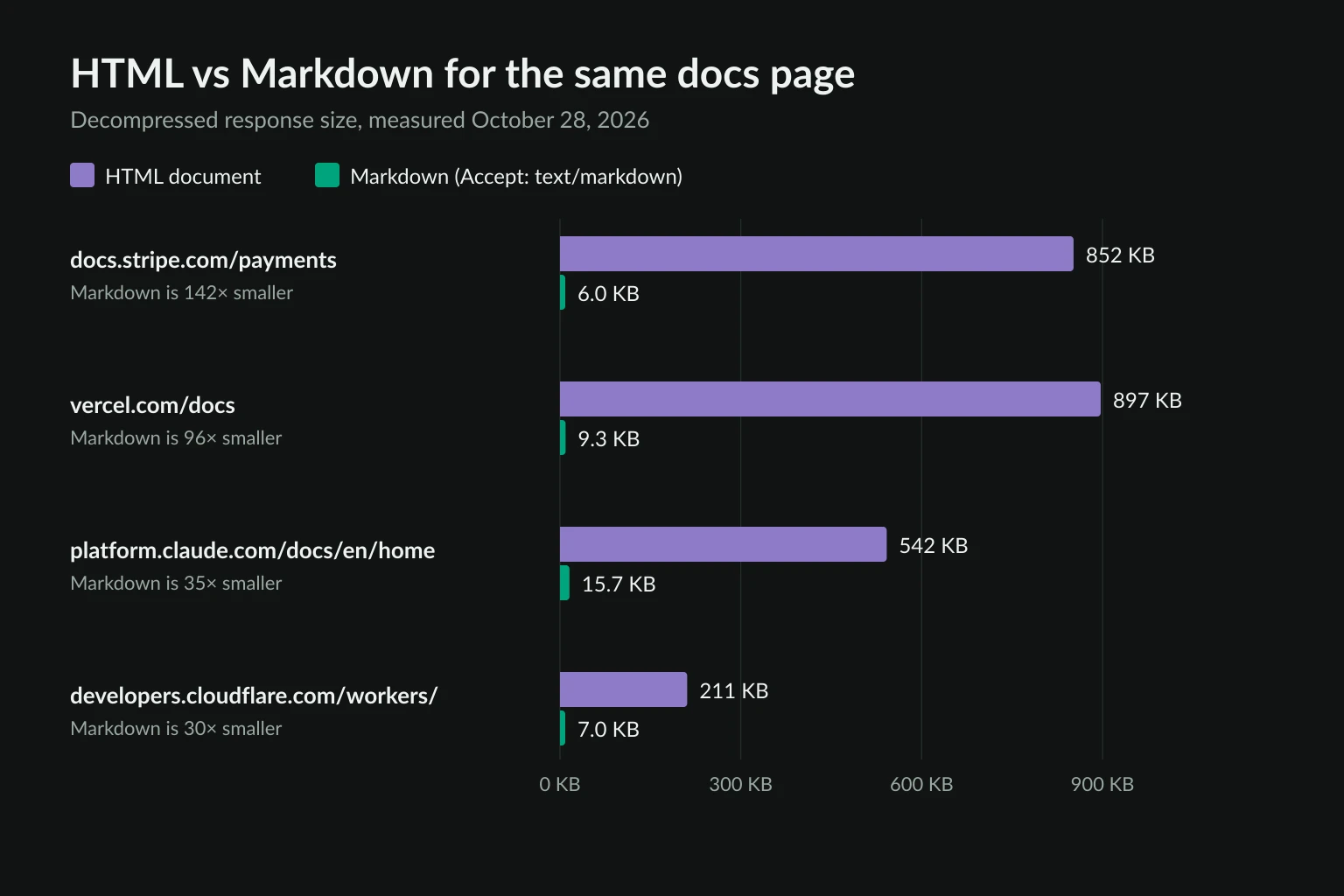 HTML versus Markdown response size for four documentation pages, with Markdown 30 to 142 times smaller