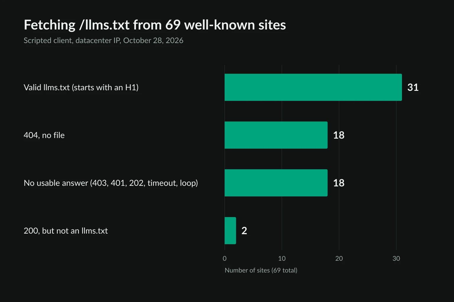 Results of fetching llms.txt from 69 sites: 31 valid files, 18 not found, 18 with no usable answer, and 2 that returned something other than llms.txt