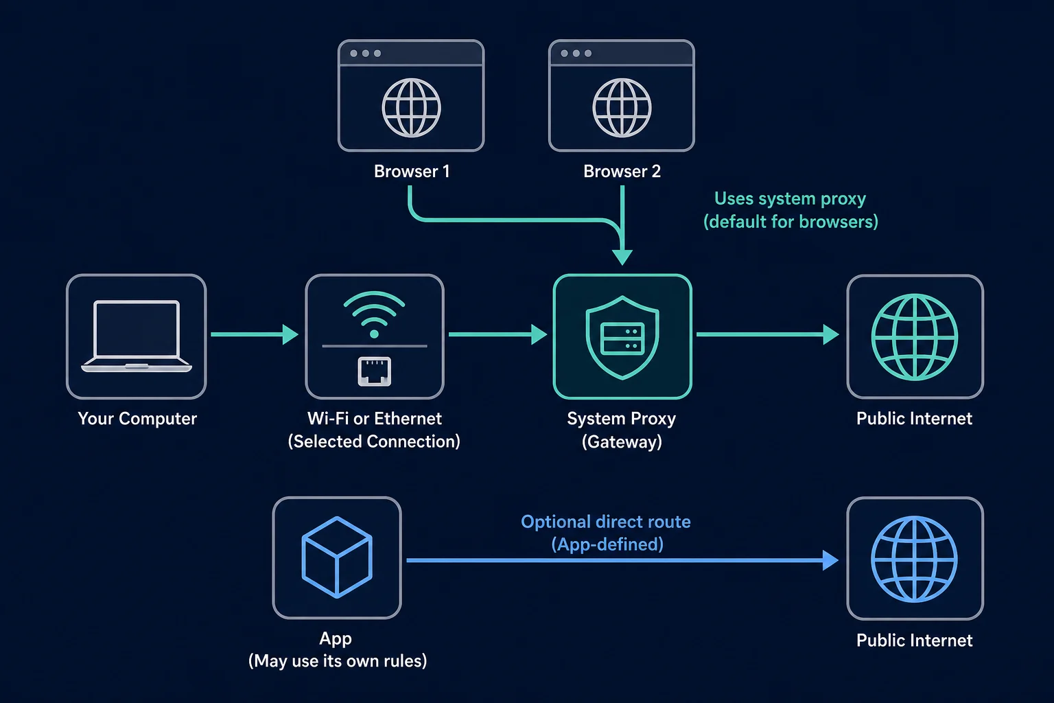 Diagram of Mac proxy settings routing Safari and Chrome through a selected network service while Firefox and other apps may use separate rules