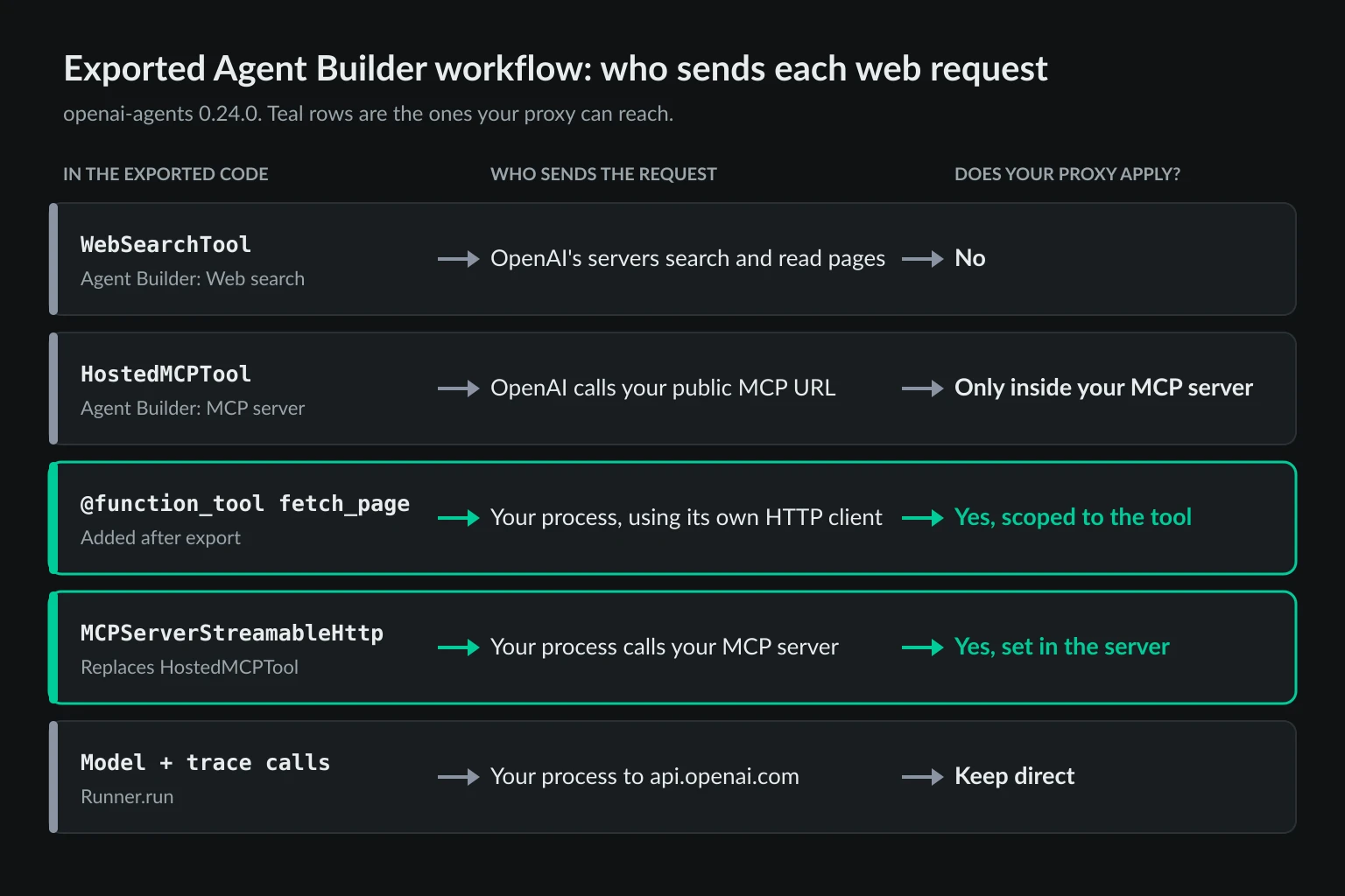 Diagram of an exported OpenAI Agent Builder workflow showing that WebSearchTool and HostedMCPTool requests are sent by OpenAI, a fetch_page function tool and MCPServerStreamableHttp send requests from your process where a proxy applies, and model and trace calls should stay direct