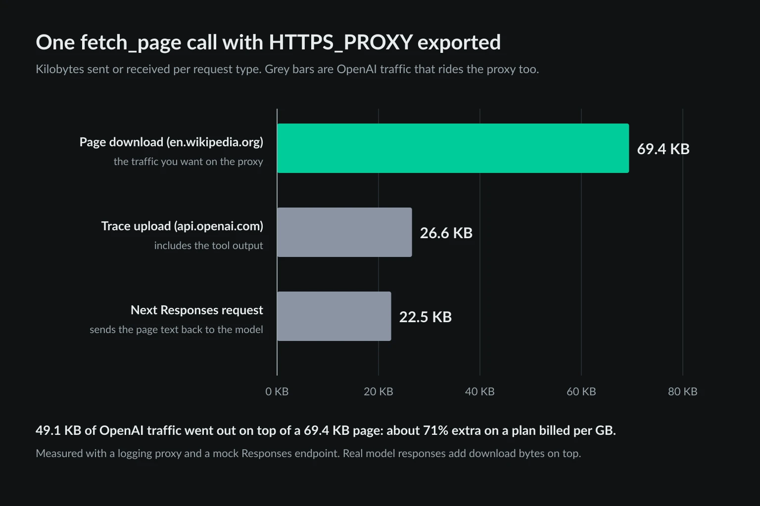Bar chart of bytes for one fetch_page call with HTTPS_PROXY exported - 69.4 KB page download, 26.6 KB trace upload to api.openai.com, and a 22.5 KB Responses request carrying the page text back to the model