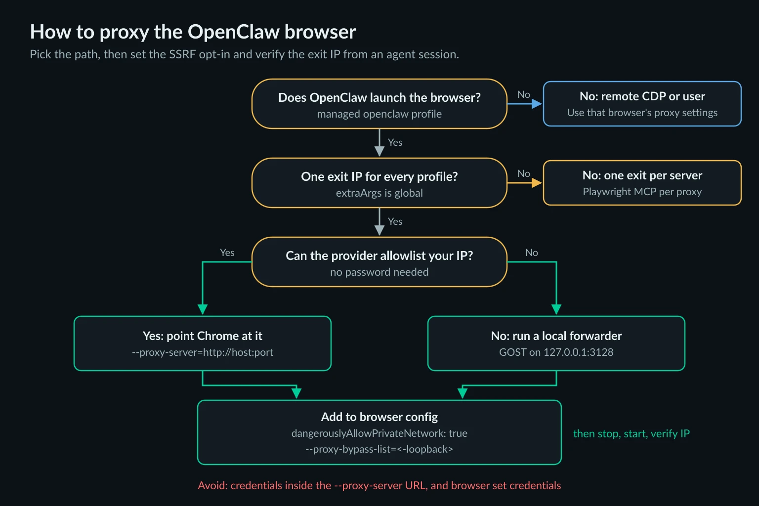Decision flow for choosing how to proxy the OpenClaw browser, from IP allowlisting or a local forwarder for the managed profile to Playwright MCP for per-exit proxies and remote CDP for hosted browsers