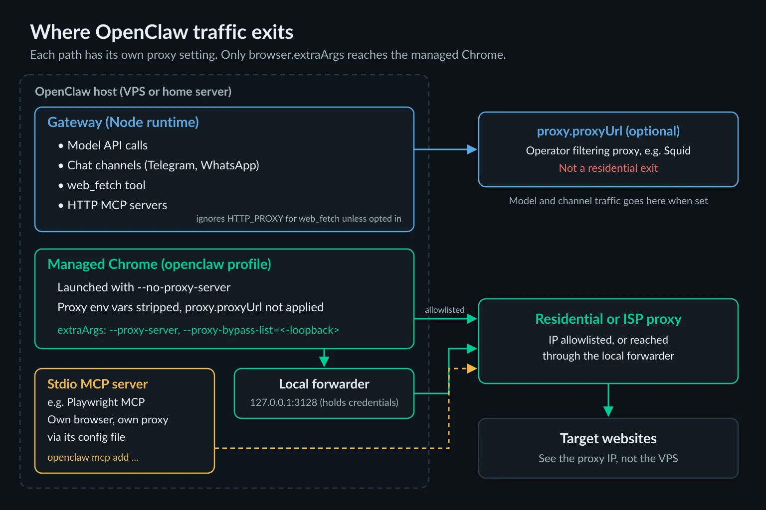 Map of OpenClaw egress paths showing model API calls, chat channels, and web_fetch leaving through the Node runtime while the managed Chrome browser only uses a proxy set in browser.extraArgs