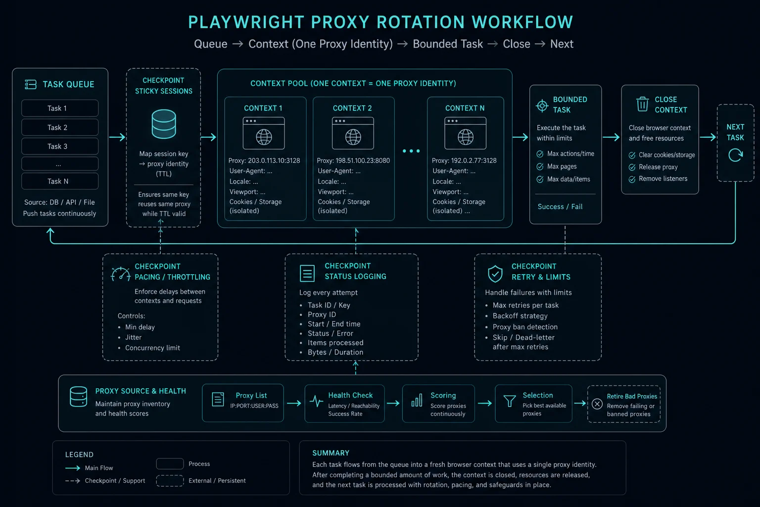 Playwright proxy rotation checklist covering context creation, sticky sessions, pacing, and logging