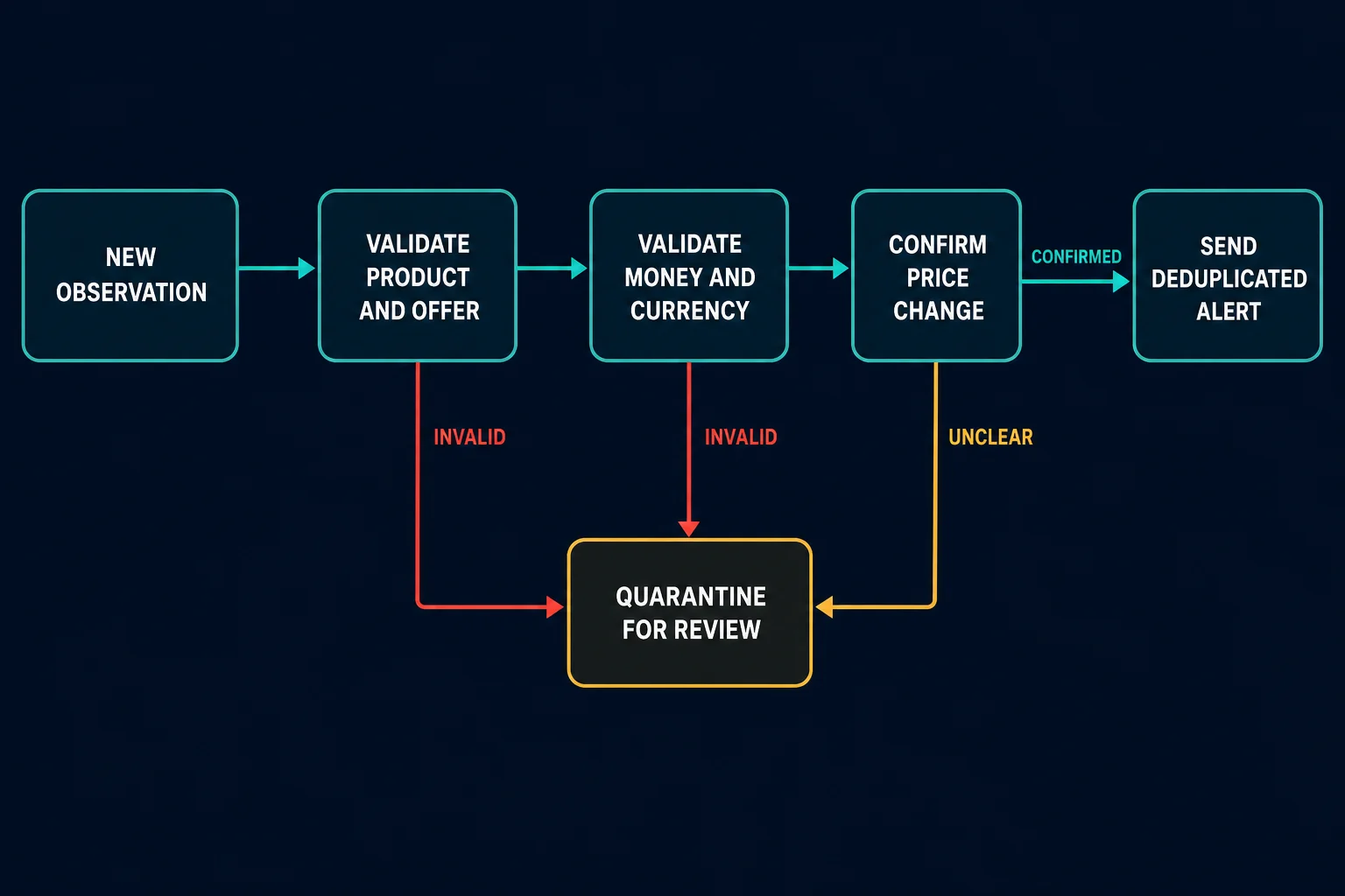 Price validation gates where confirmed observations trigger alerts and invalid or unclear observations are quarantined